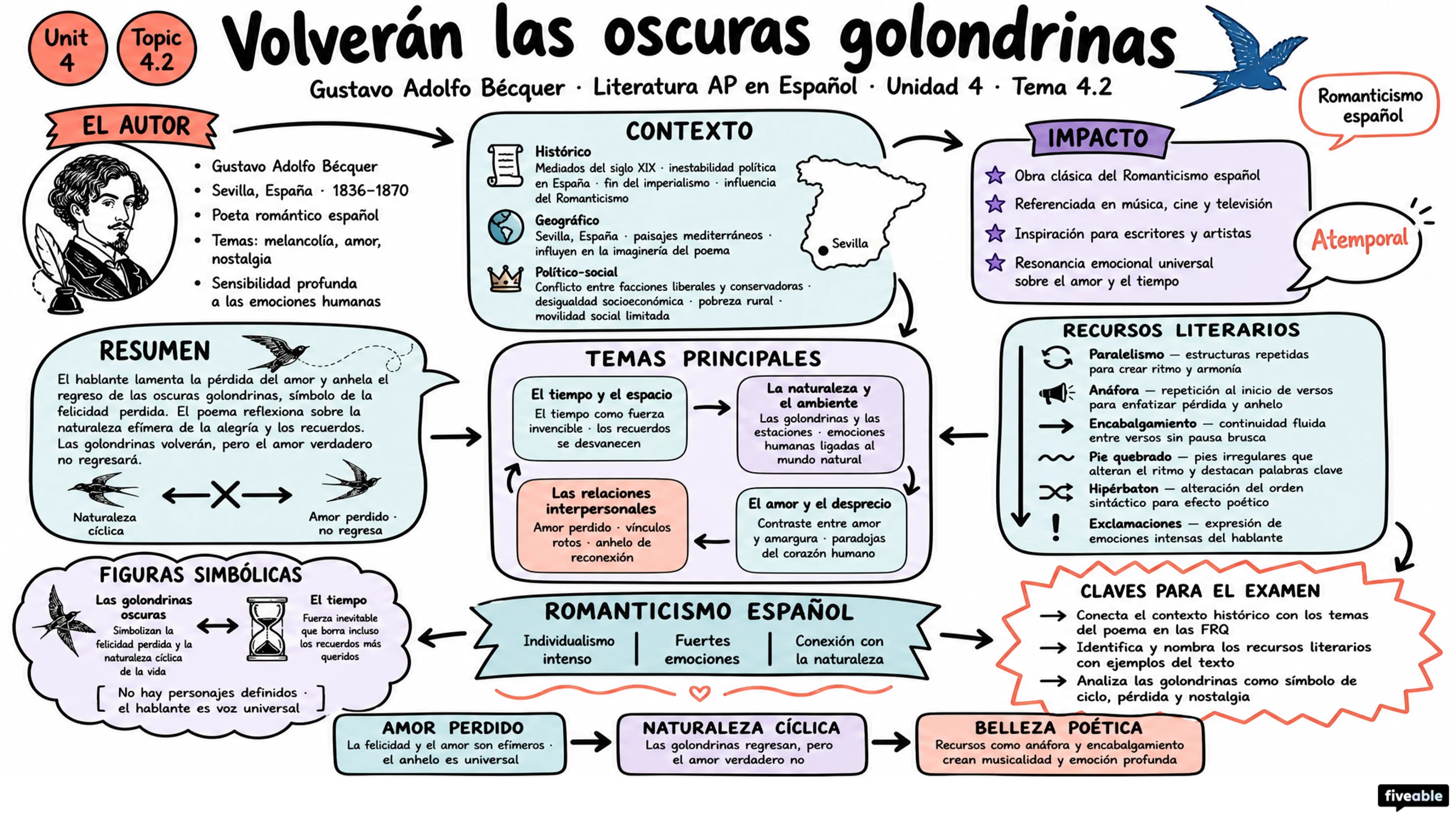 4.2 Rima LIII, "Volverán las oscuras golondrinas” – Gustavo Adolfo Bécquer - AP Spanish Literature - Unit 4 visual cheatsheet