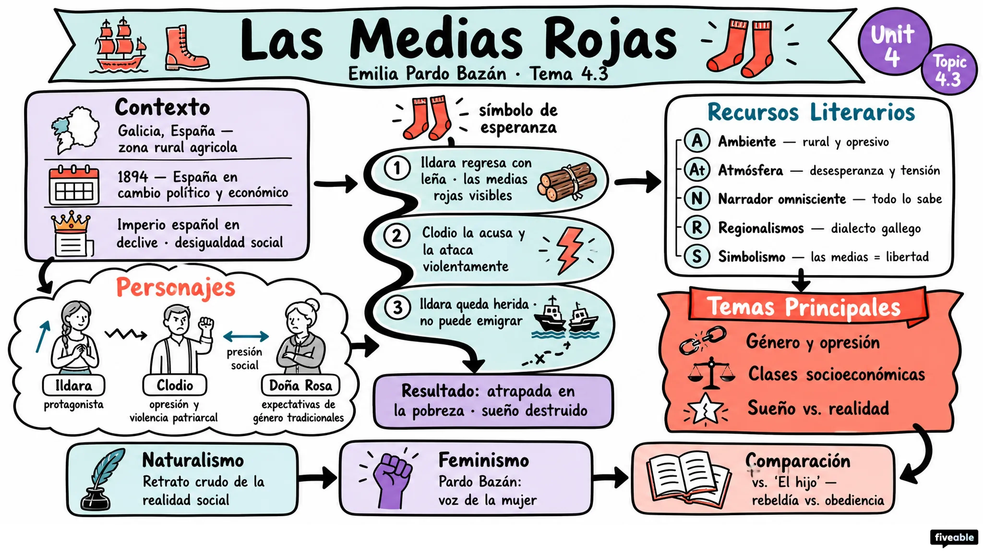 4.3 “Las medias rojas” – Emilia Pardo Bazán - AP Spanish Literature - Unit 4 visual cheatsheet