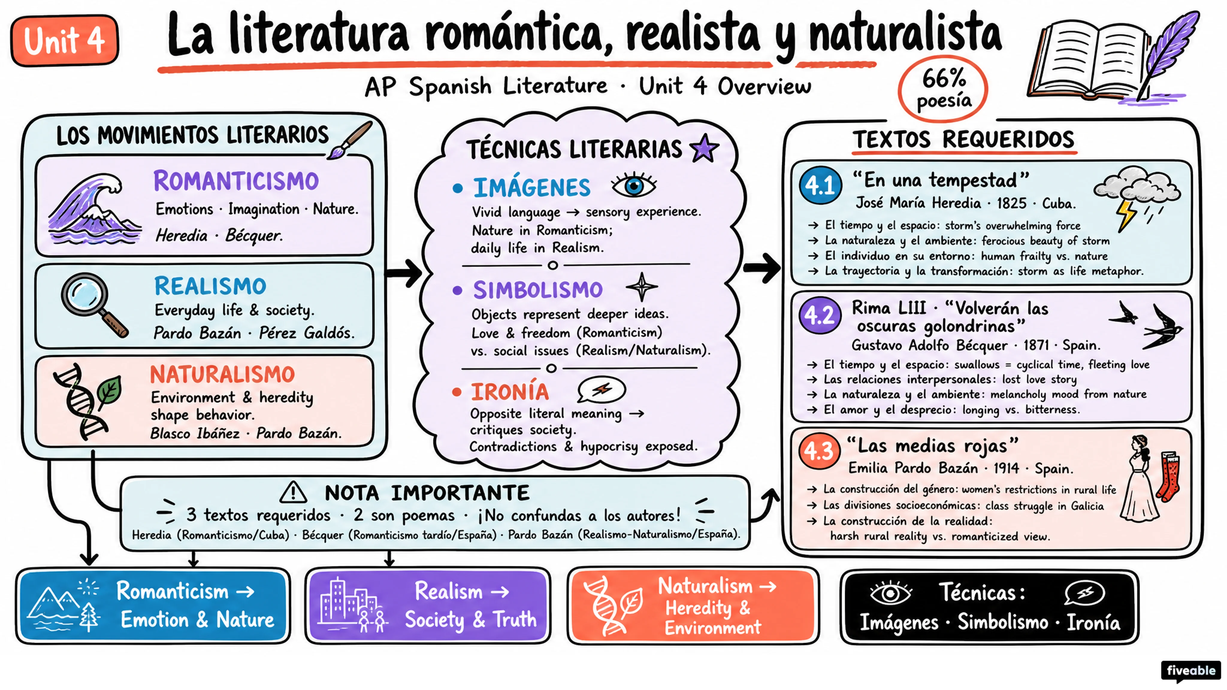 Unit 4 Overview: La literatura romántica, realista y naturalista - AP Spanish Literature - Unit 4 visual cheatsheet