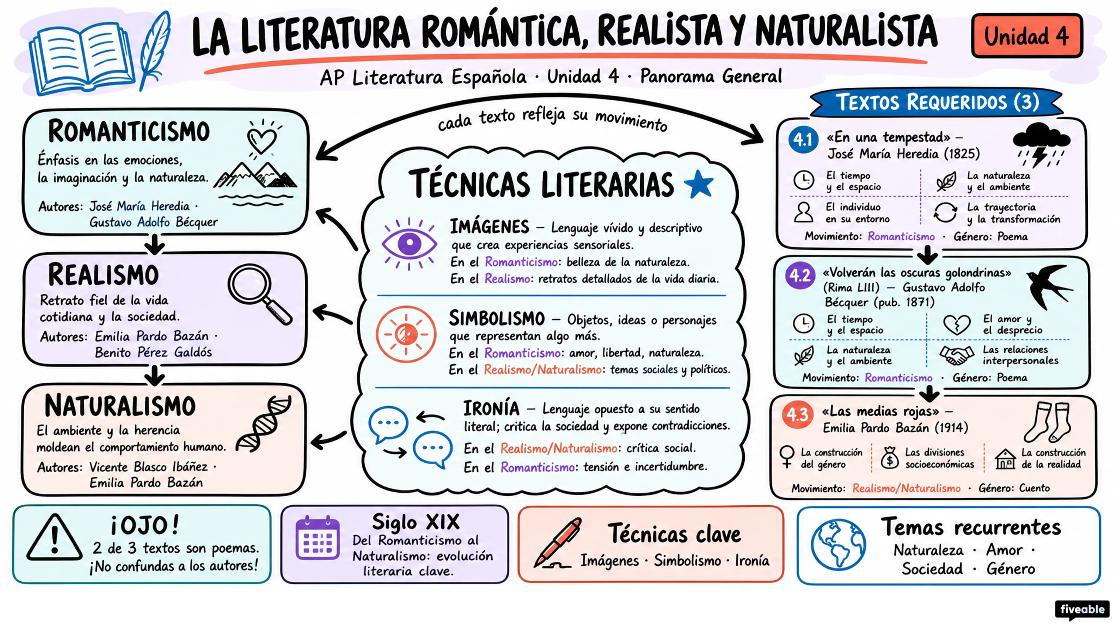 Unit 4 Overview: La literatura romántica, realista y naturalista - AP Spanish Literature - Unit 4 visual cheatsheet
