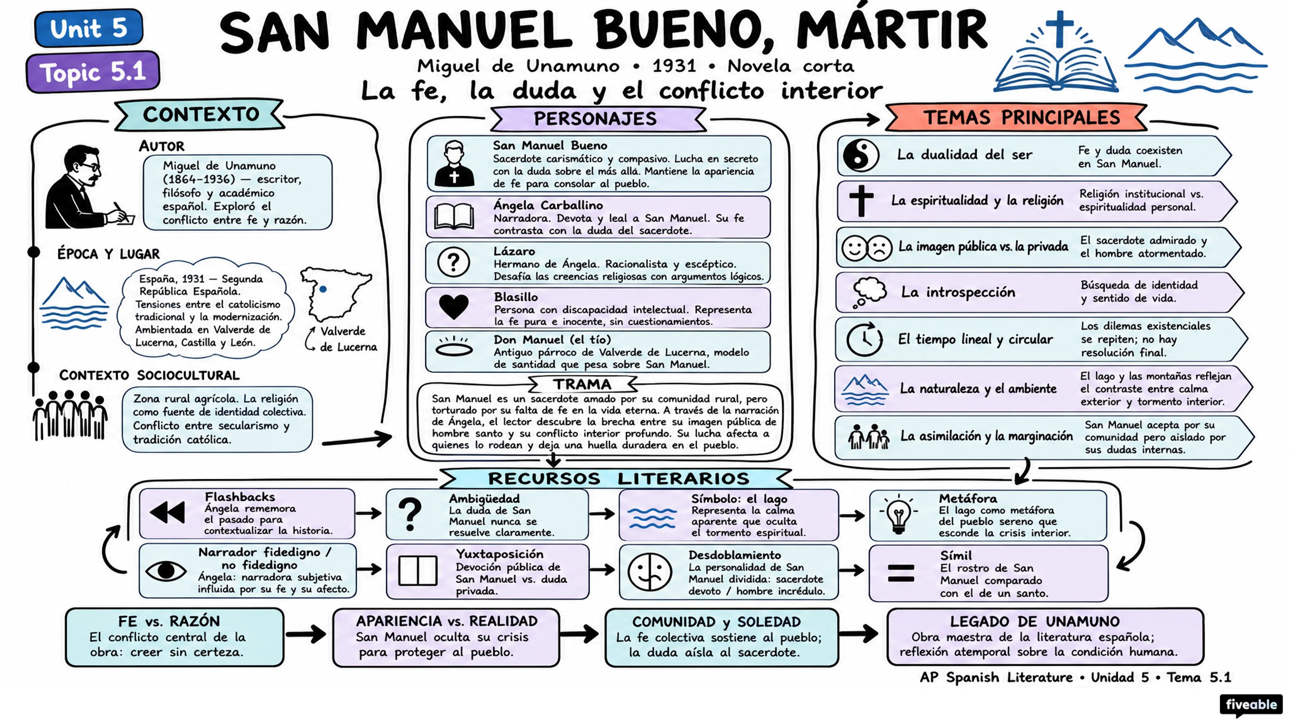 5.1 San Manuel Bueno, mártir – Miguel de Unamuno - AP Spanish Literature - Unit 5 visual cheatsheet