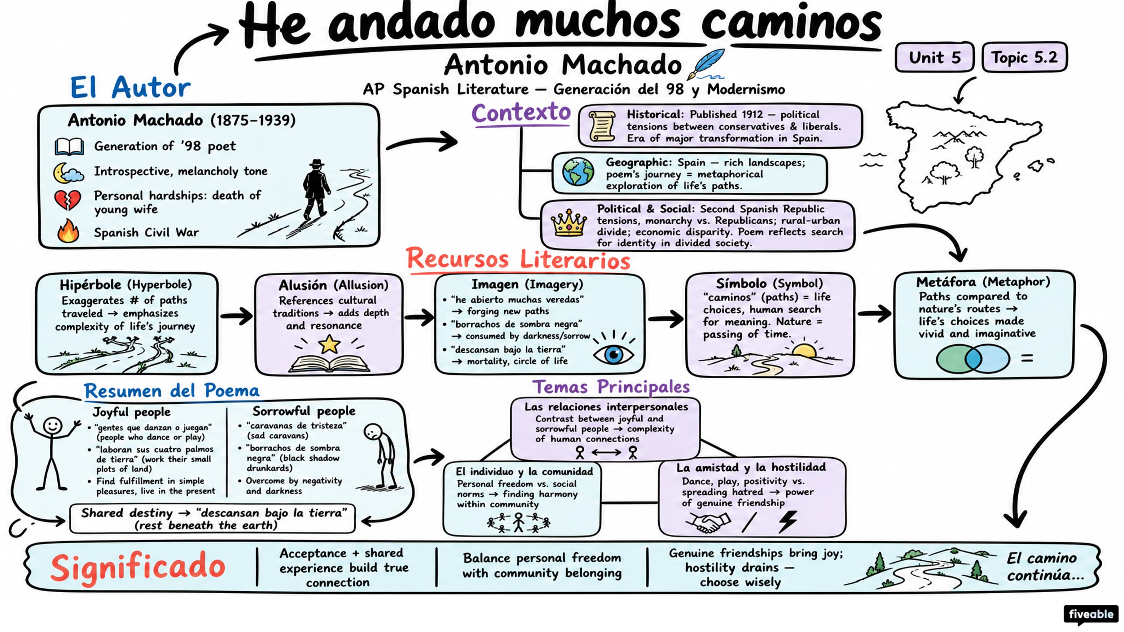 5.2 “He andado muchos caminos” – Antonio Machado - AP Spanish Literature - Unit 5 visual cheatsheet