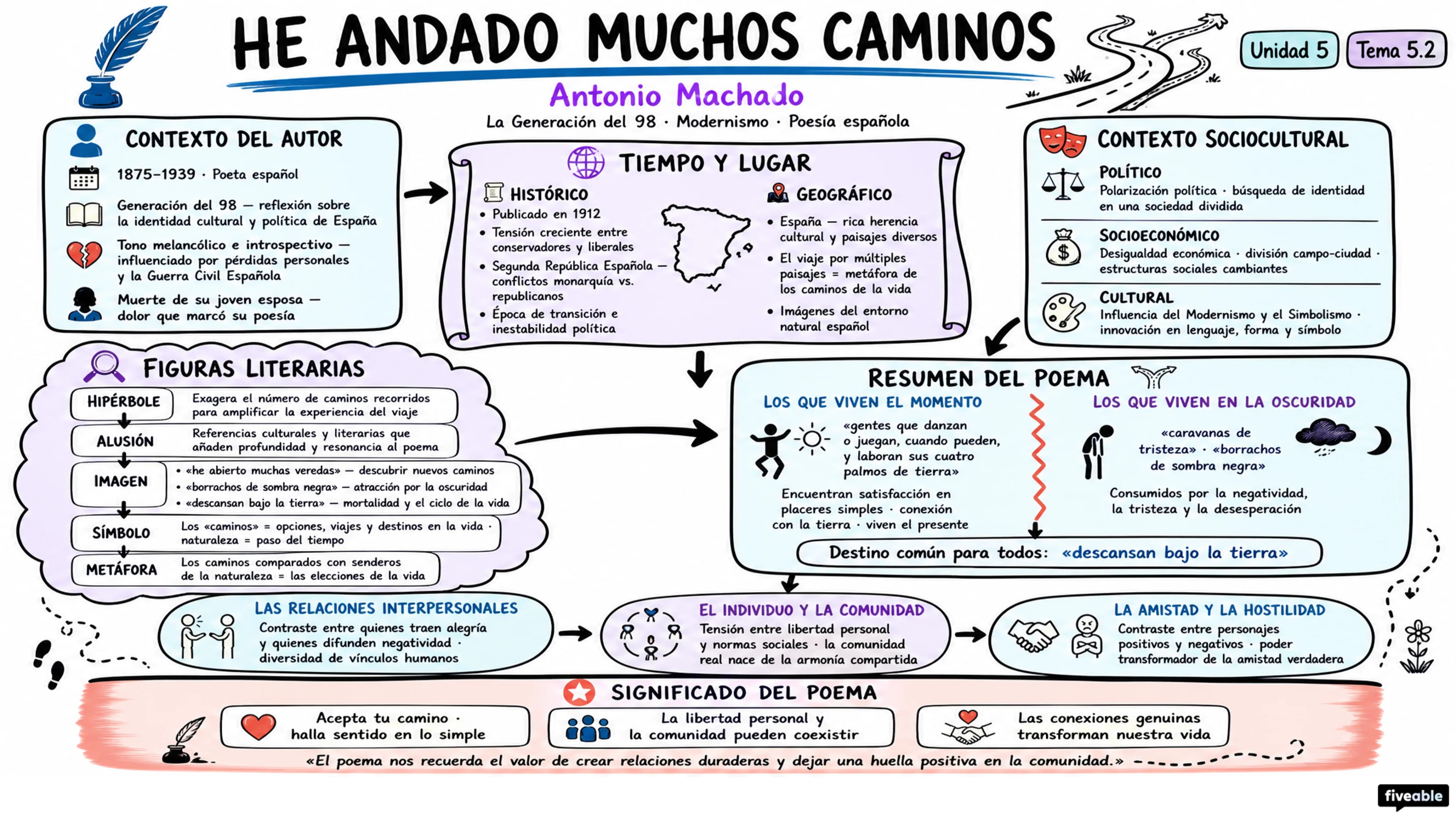 5.2 “He andado muchos caminos” – Antonio Machado - AP Spanish Literature - Unit 5 visual cheatsheet