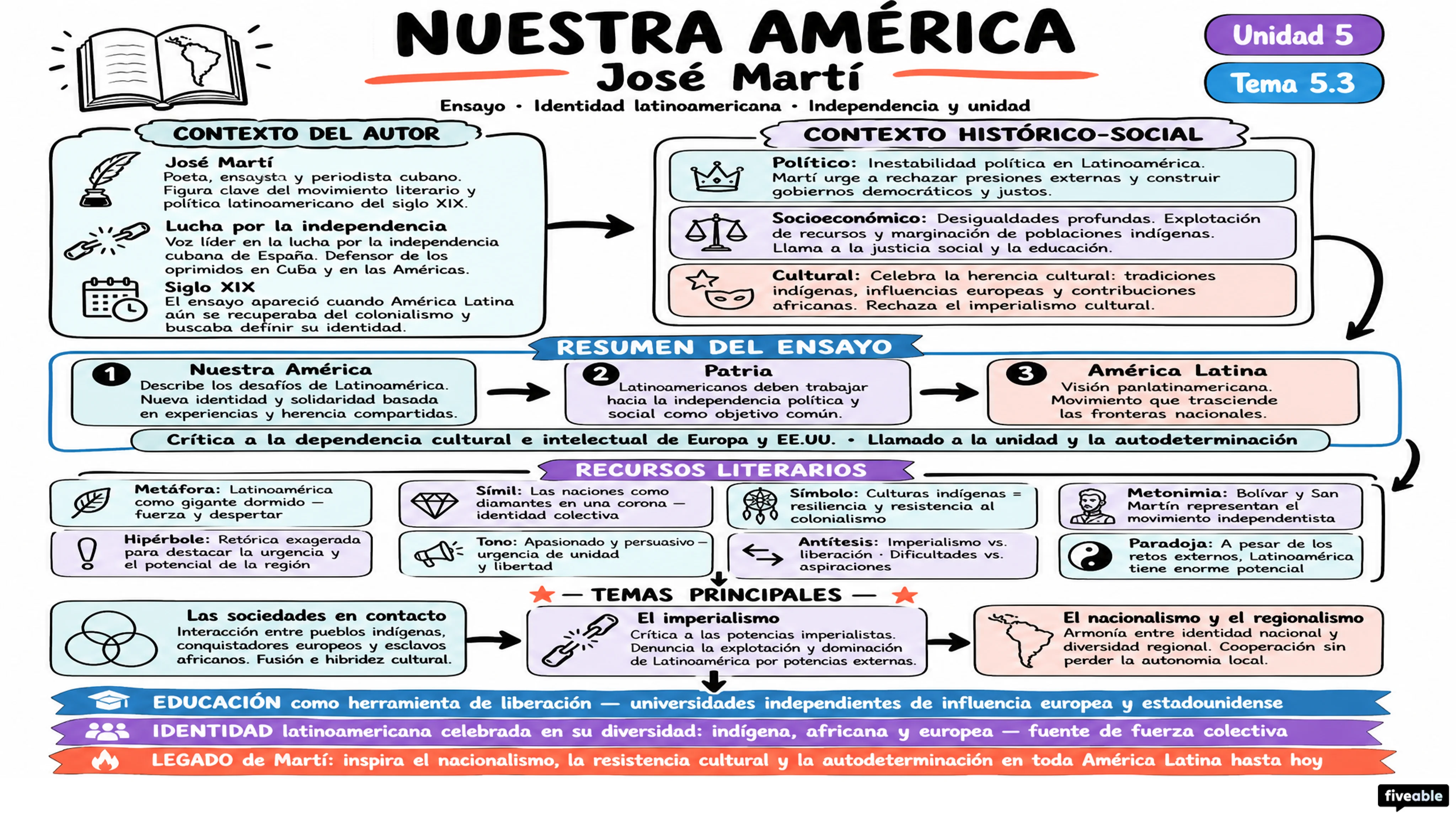 5.3 “Nuestra América” – José Martí - AP Spanish Literature - Unit 5 visual cheatsheet