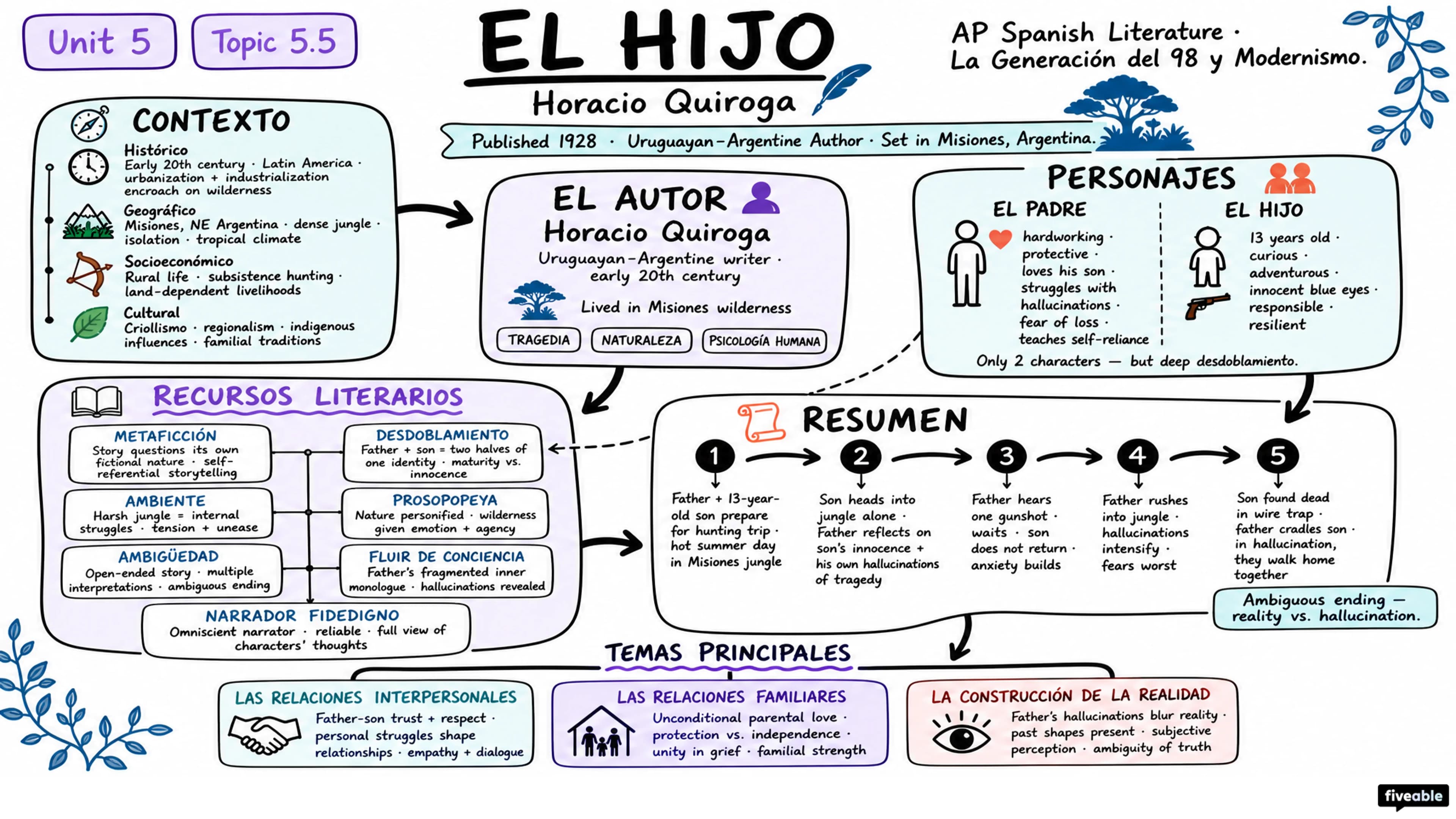 5.5 "El hijo” – Horacio Quiroga - AP Spanish Literature - Unit 5 visual cheatsheet