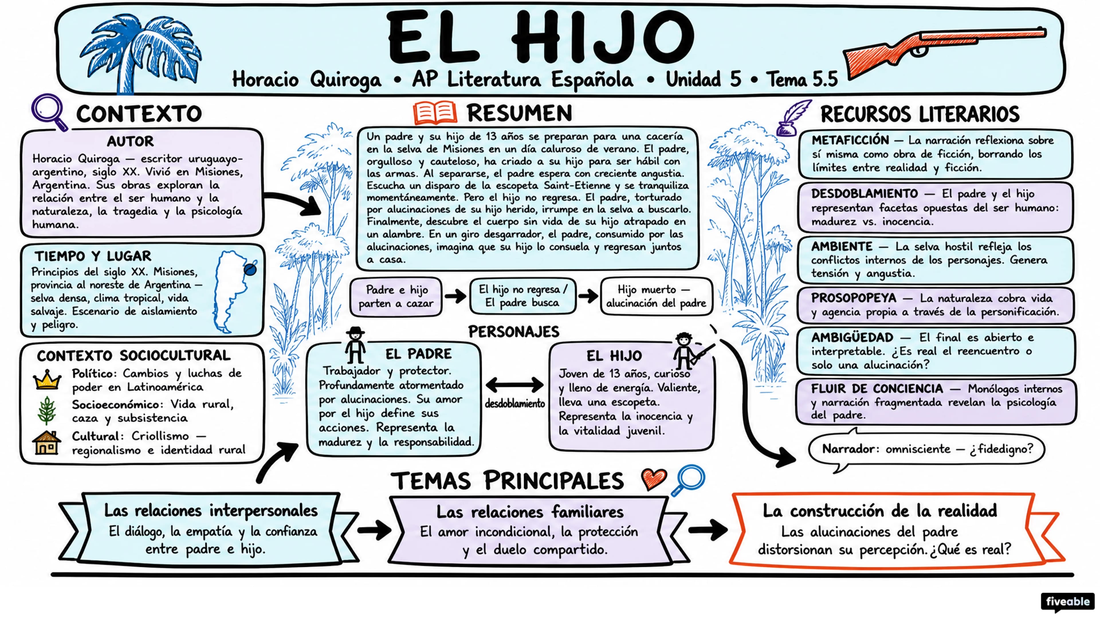 5.5 "El hijo” – Horacio Quiroga - AP Spanish Literature - Unit 5 visual cheatsheet