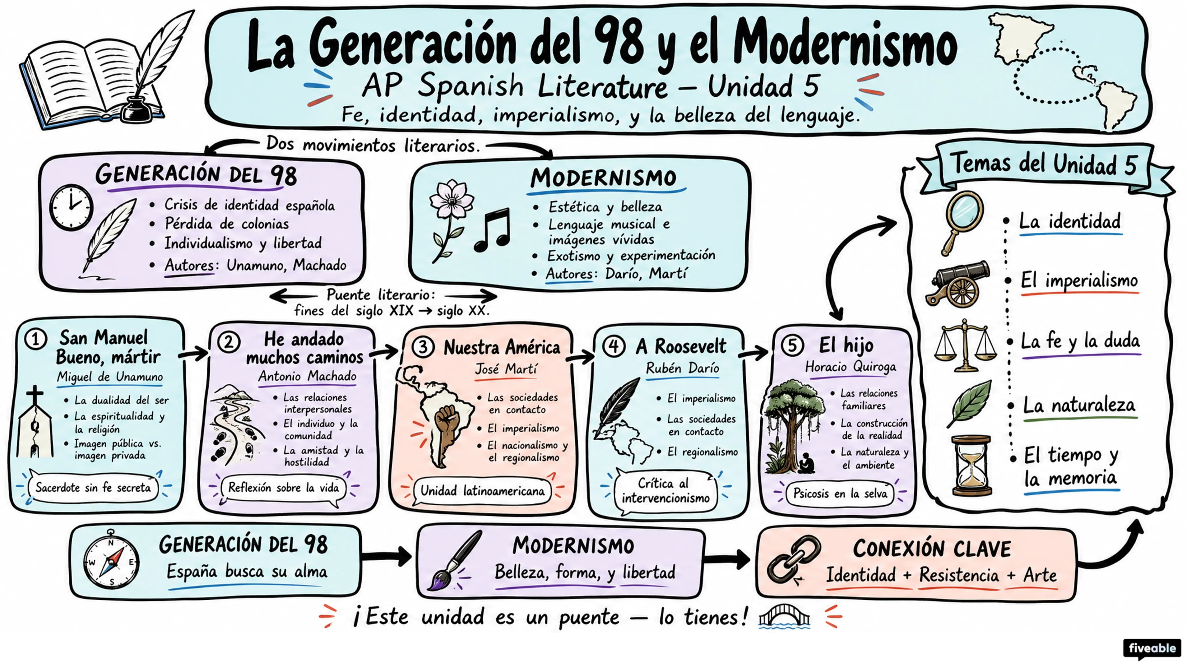 Unit 5 Overview: La Generación del 98 y el Modernismo - AP Spanish Literature - Unit 5 visual cheatsheet