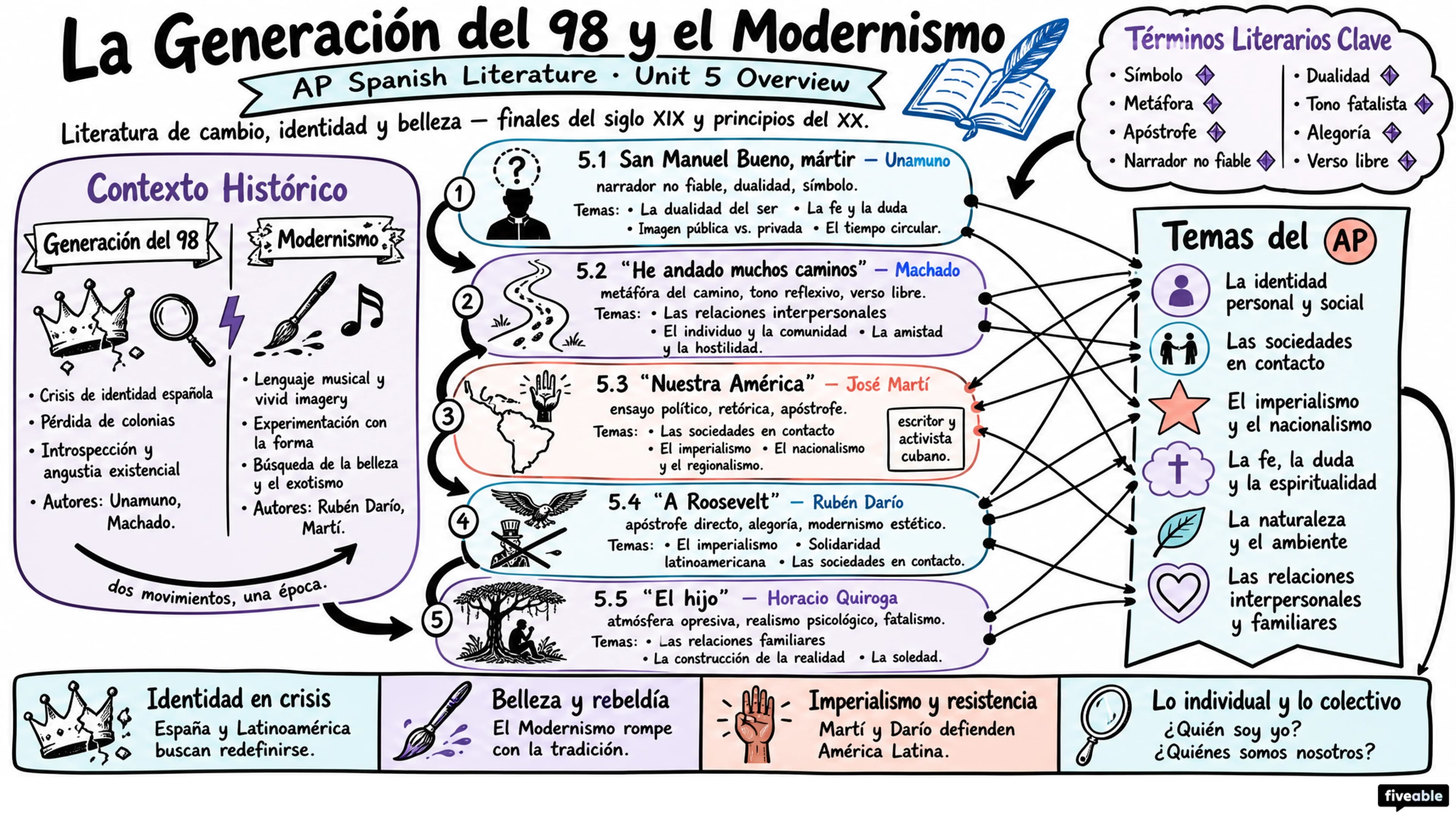 Unit 5 Overview: La Generación del 98 y el Modernismo - AP Spanish Literature - Unit 5 visual cheatsheet