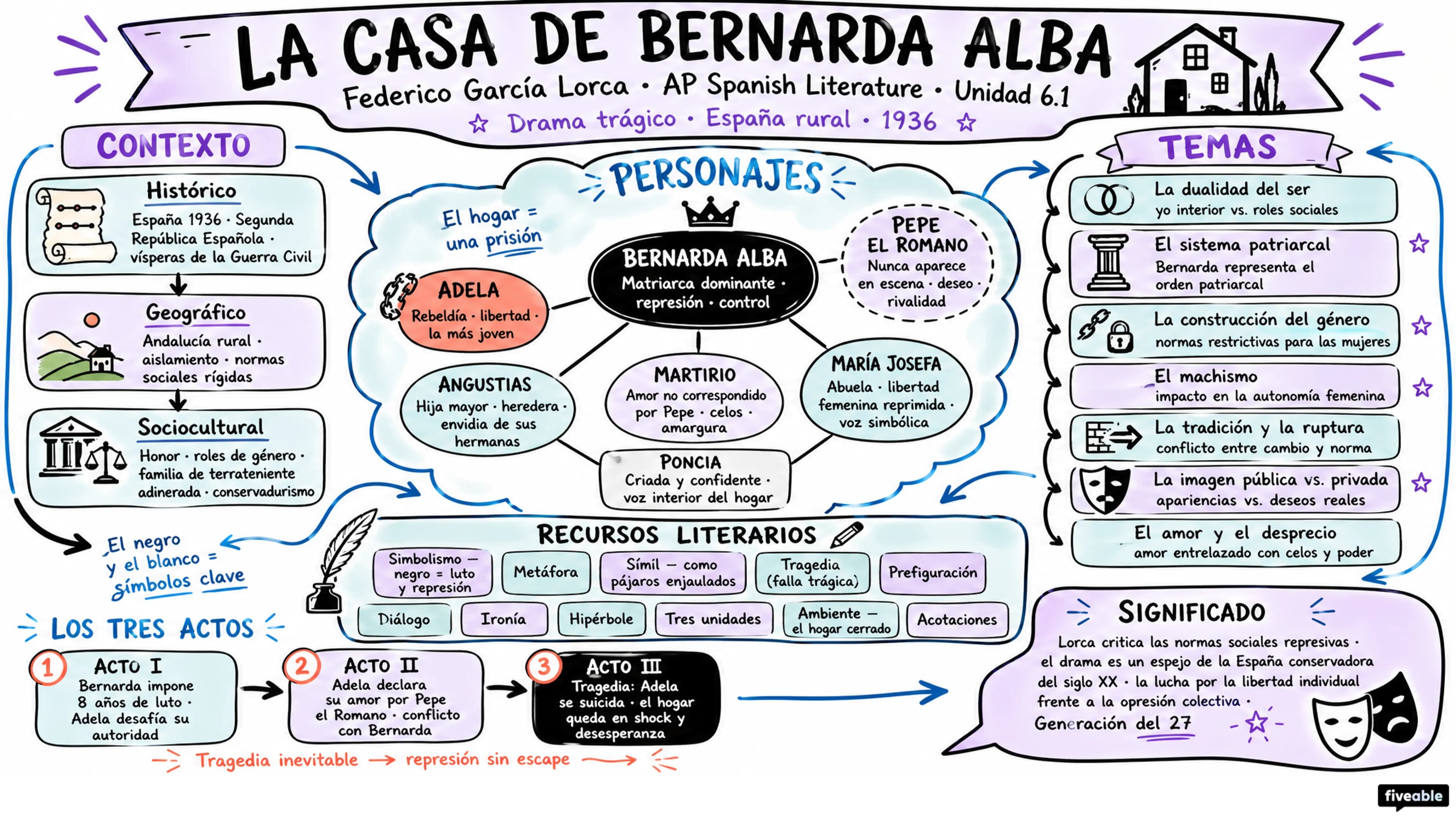 6.1 La casa de Bernarda Alba – Federico García Lorca - AP Spanish Literature - Unit 6 visual cheatsheet