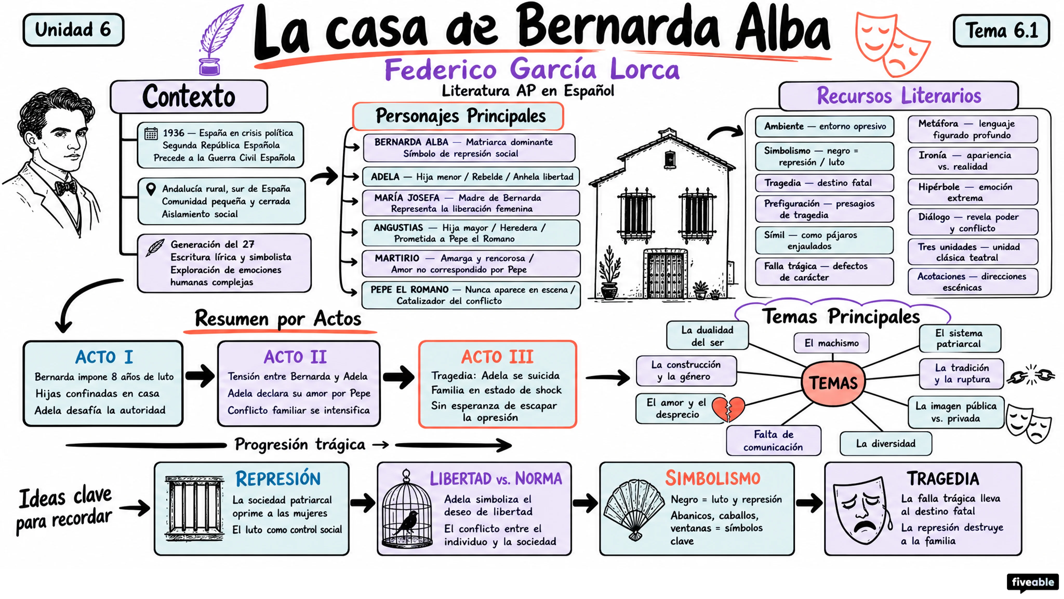 6.1 La casa de Bernarda Alba – Federico García Lorca - AP Spanish Literature - Unit 6 visual cheatsheet