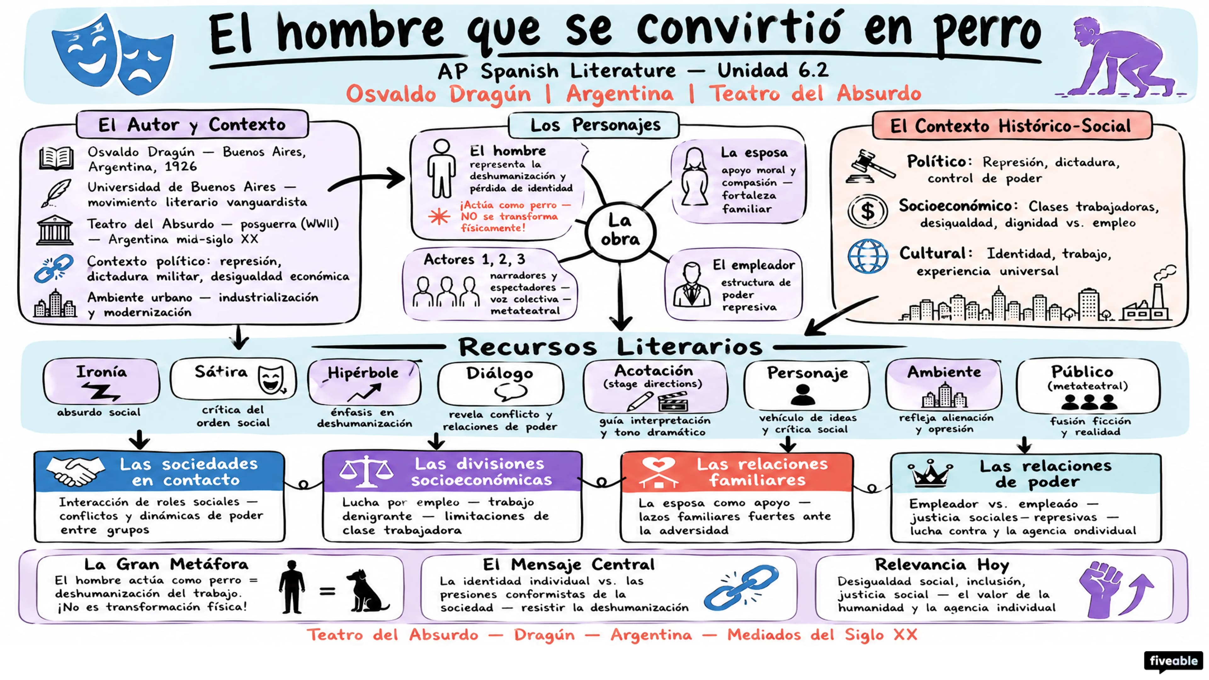6.2 El hombre que se convirtió en perro – Osvaldo Dragún - AP Spanish Literature - Unit 6 visual cheatsheet