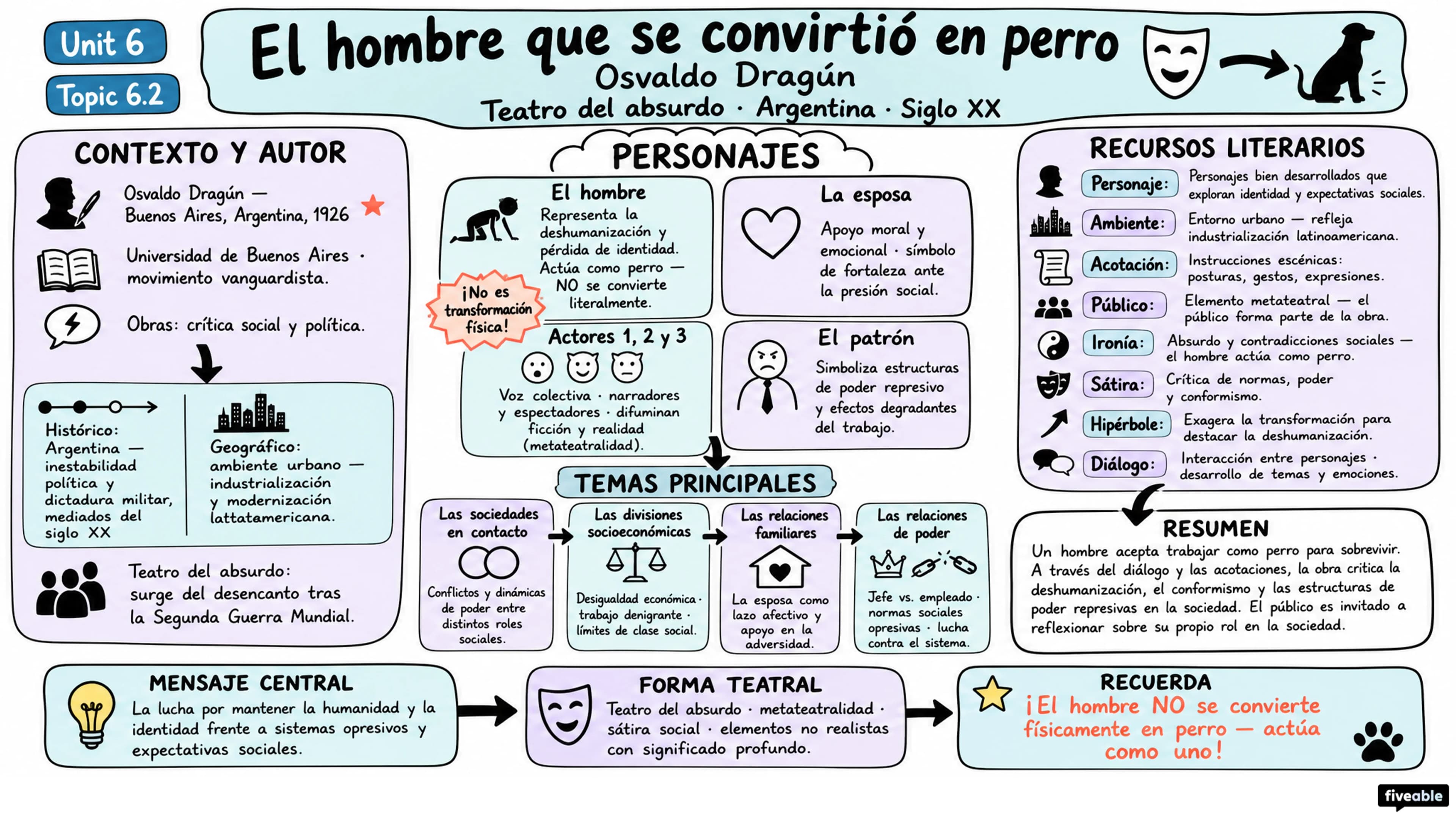 6.2 El hombre que se convirtió en perro – Osvaldo Dragún - AP Spanish Literature - Unit 6 visual cheatsheet