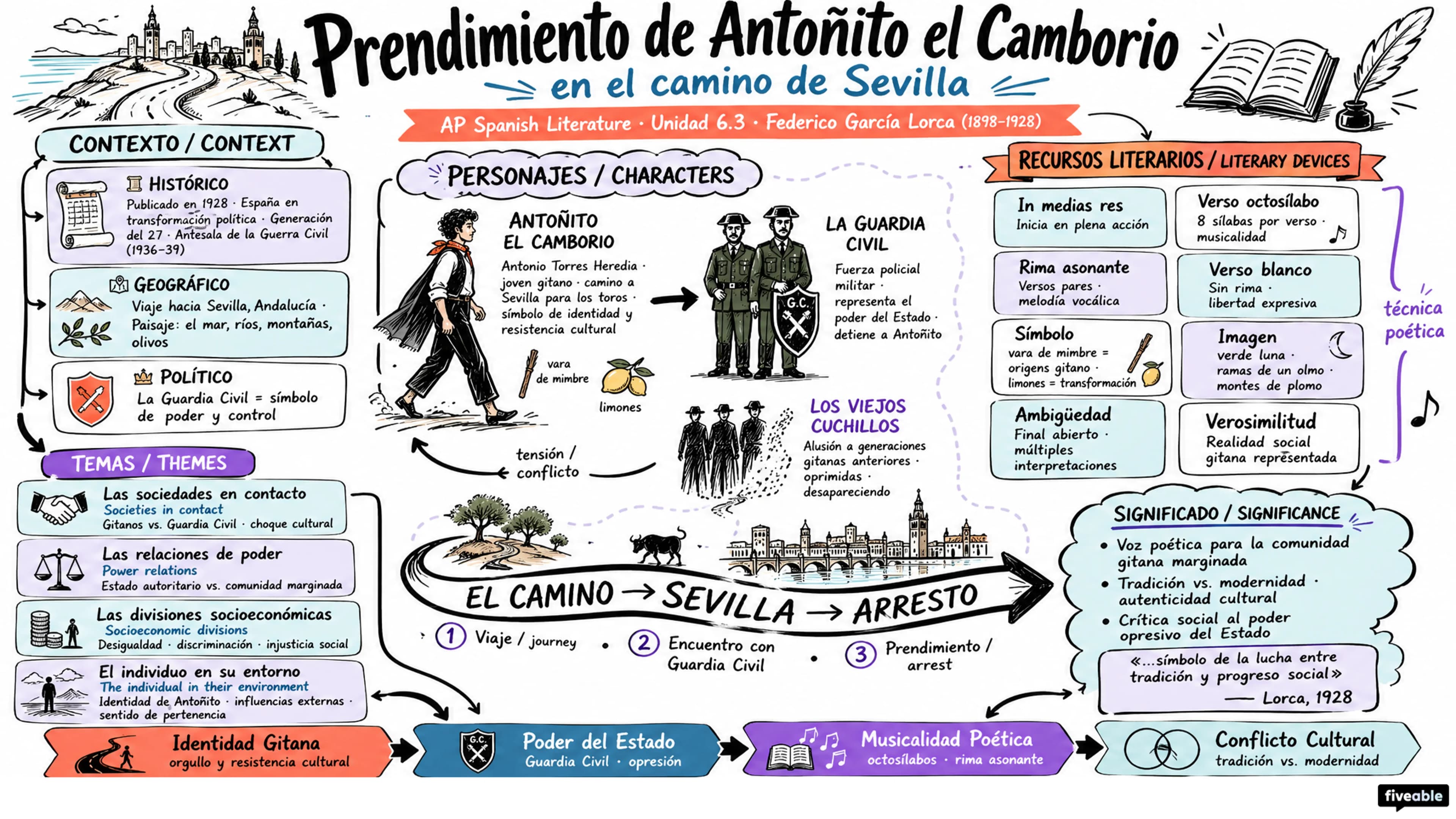 6.3 "Prendimiento de Antoñito el Camborio en el camino de Sevilla” – Federico García Lorca - AP Spanish Literature - Unit 6 visual cheatsheet