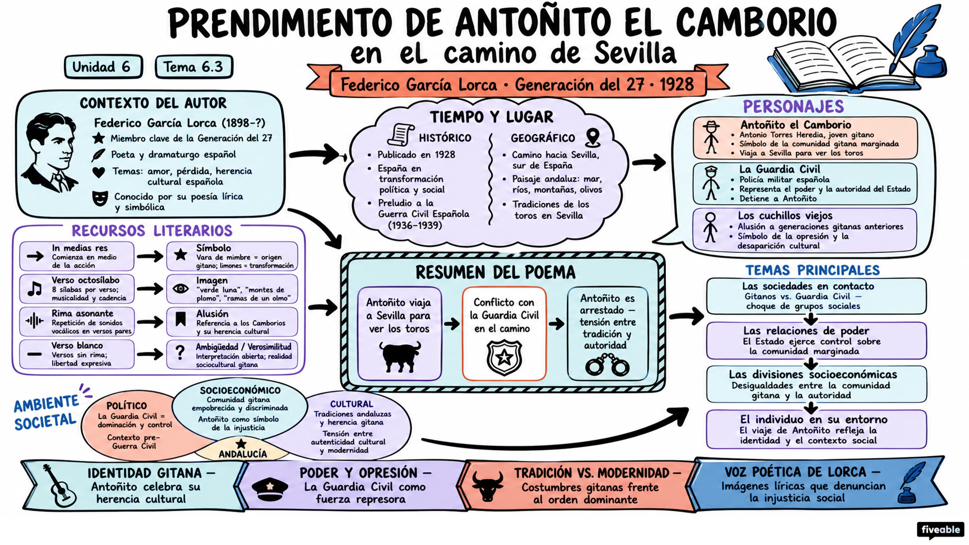 6.3 "Prendimiento de Antoñito el Camborio en el camino de Sevilla” – Federico García Lorca - AP Spanish Literature - Unit 6 visual cheatsheet