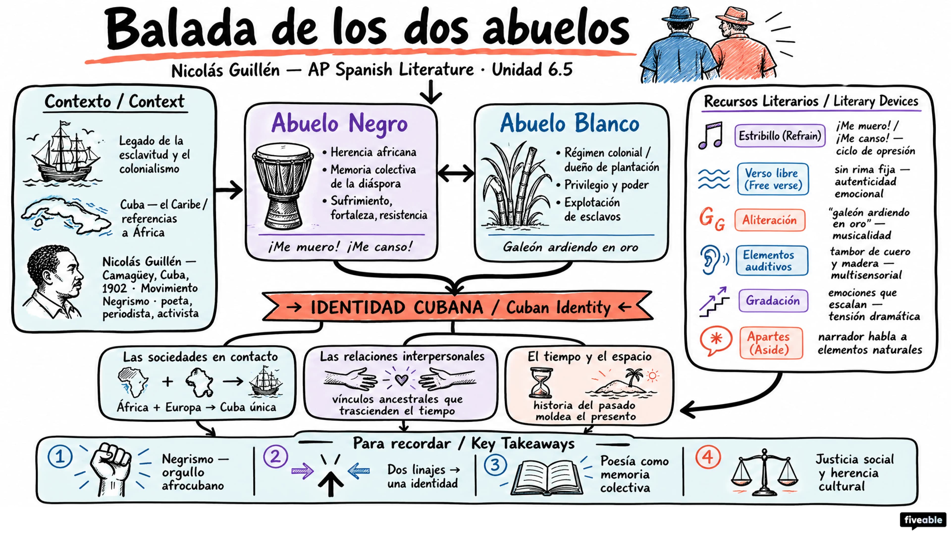 6.5 “Balada de los dos abuelos” – Nicolás Guillén - AP Spanish Literature - Unit 6 visual cheatsheet