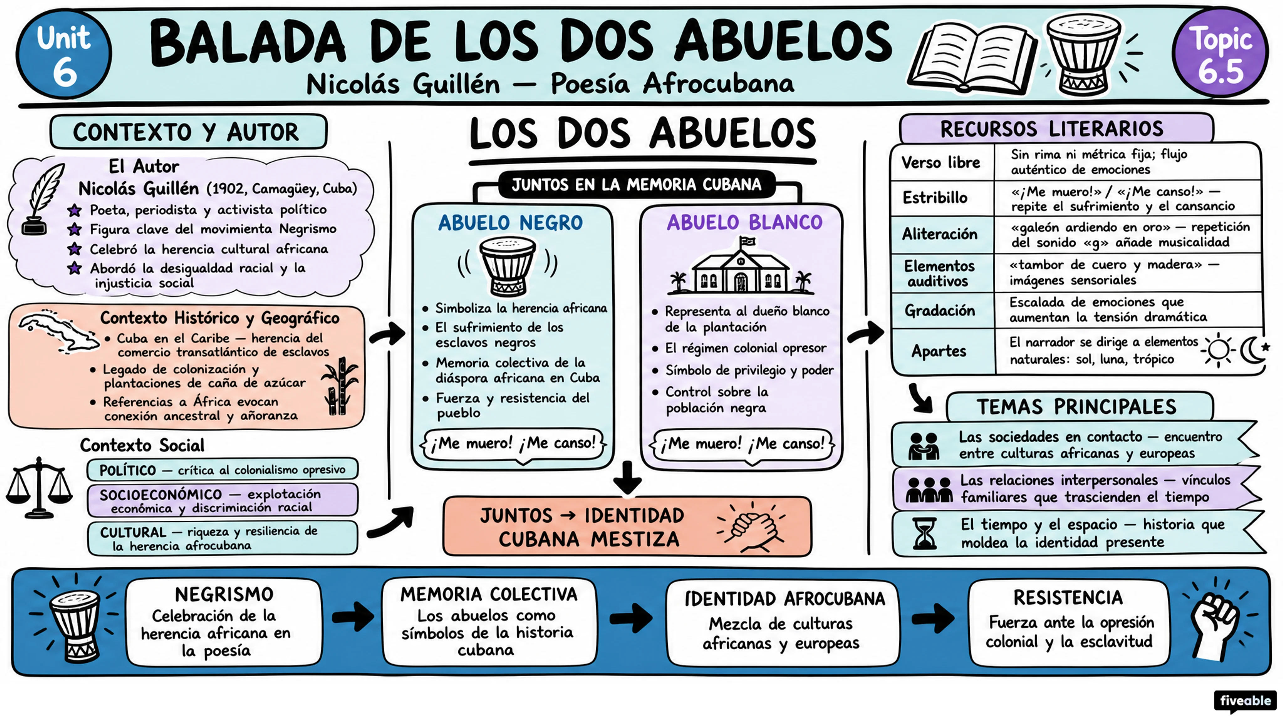 6.5 “Balada de los dos abuelos” – Nicolás Guillén - AP Spanish Literature - Unit 6 visual cheatsheet