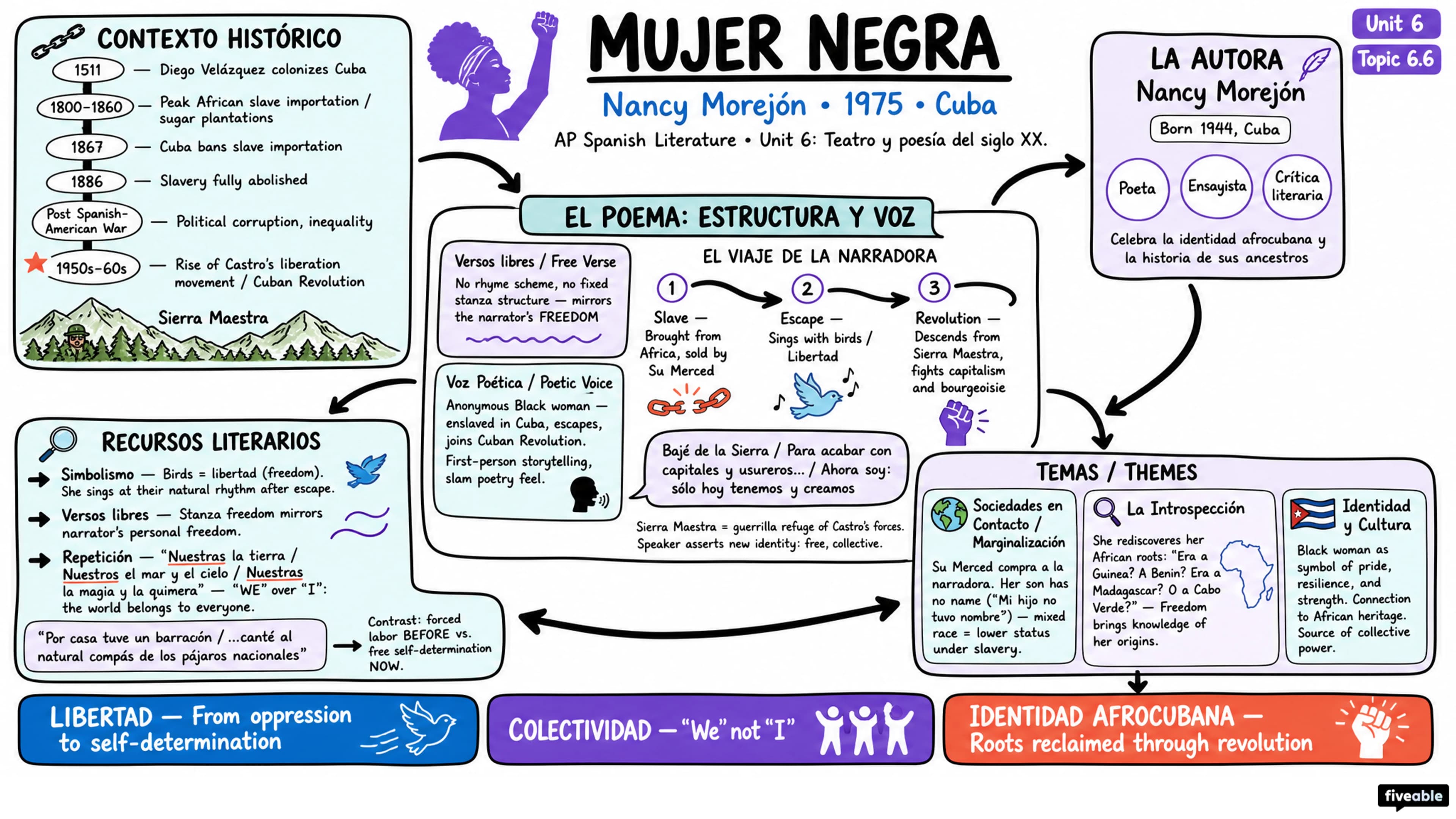6.6 “Mujer negra” – Nancy Morejón - AP Spanish Literature - Unit 6 visual cheatsheet