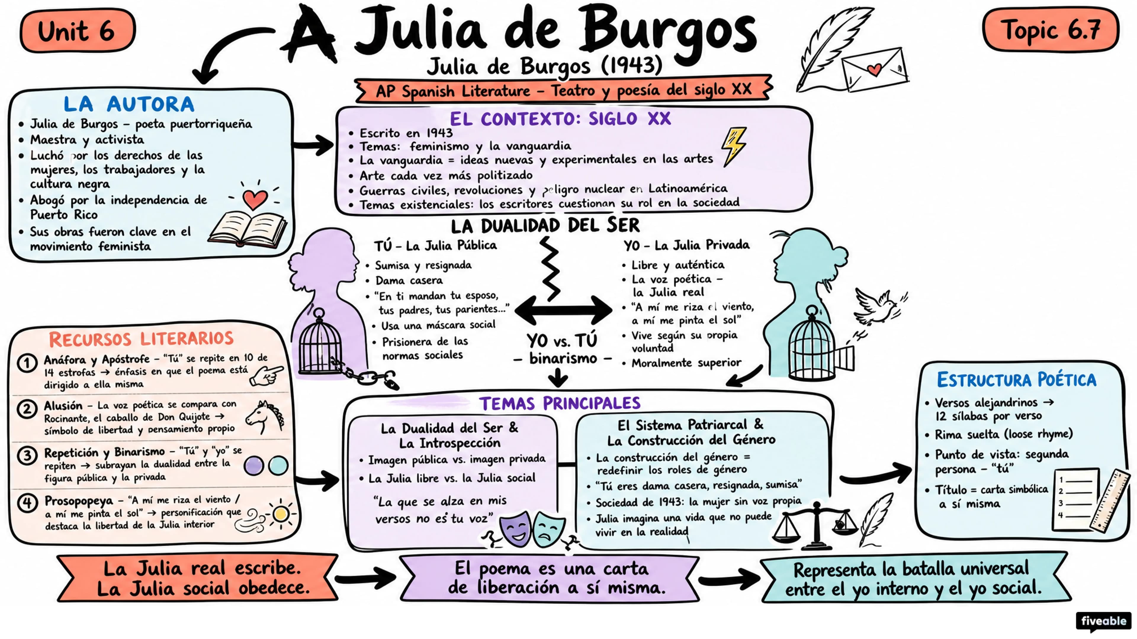 6.7 "A Julia de Burgos” – Julia de Burgos - AP Spanish Literature - Unit 6 visual cheatsheet