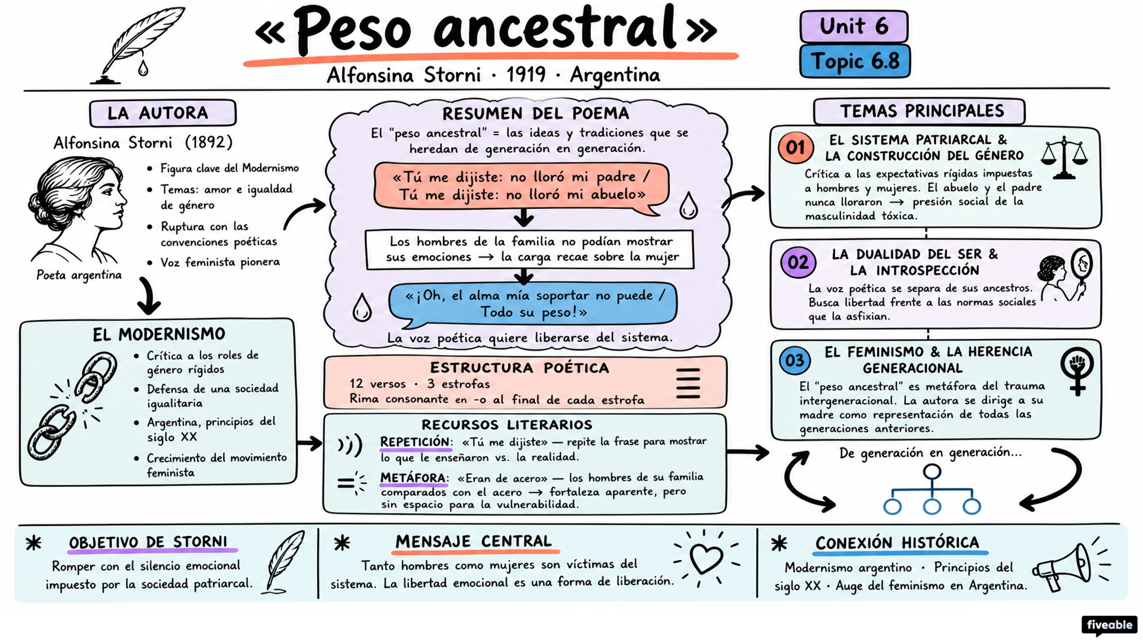 6.8 “Peso ancestral” – Alfonsina Storni - AP Spanish Literature - Unit 6 visual cheatsheet