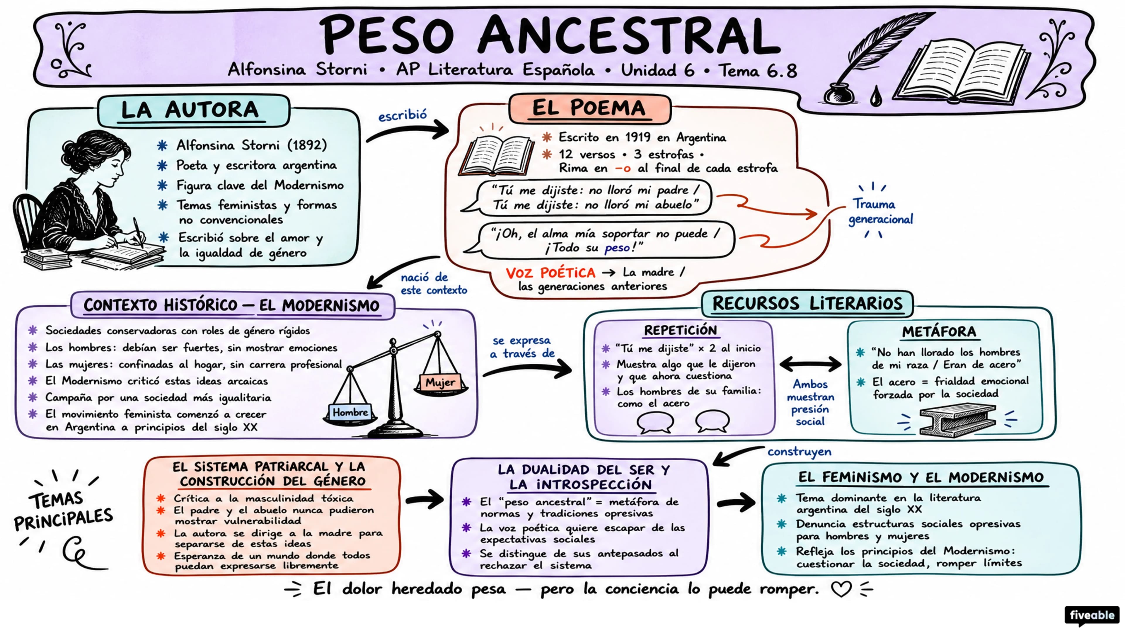6.8 “Peso ancestral” – Alfonsina Storni - AP Spanish Literature - Unit 6 visual cheatsheet