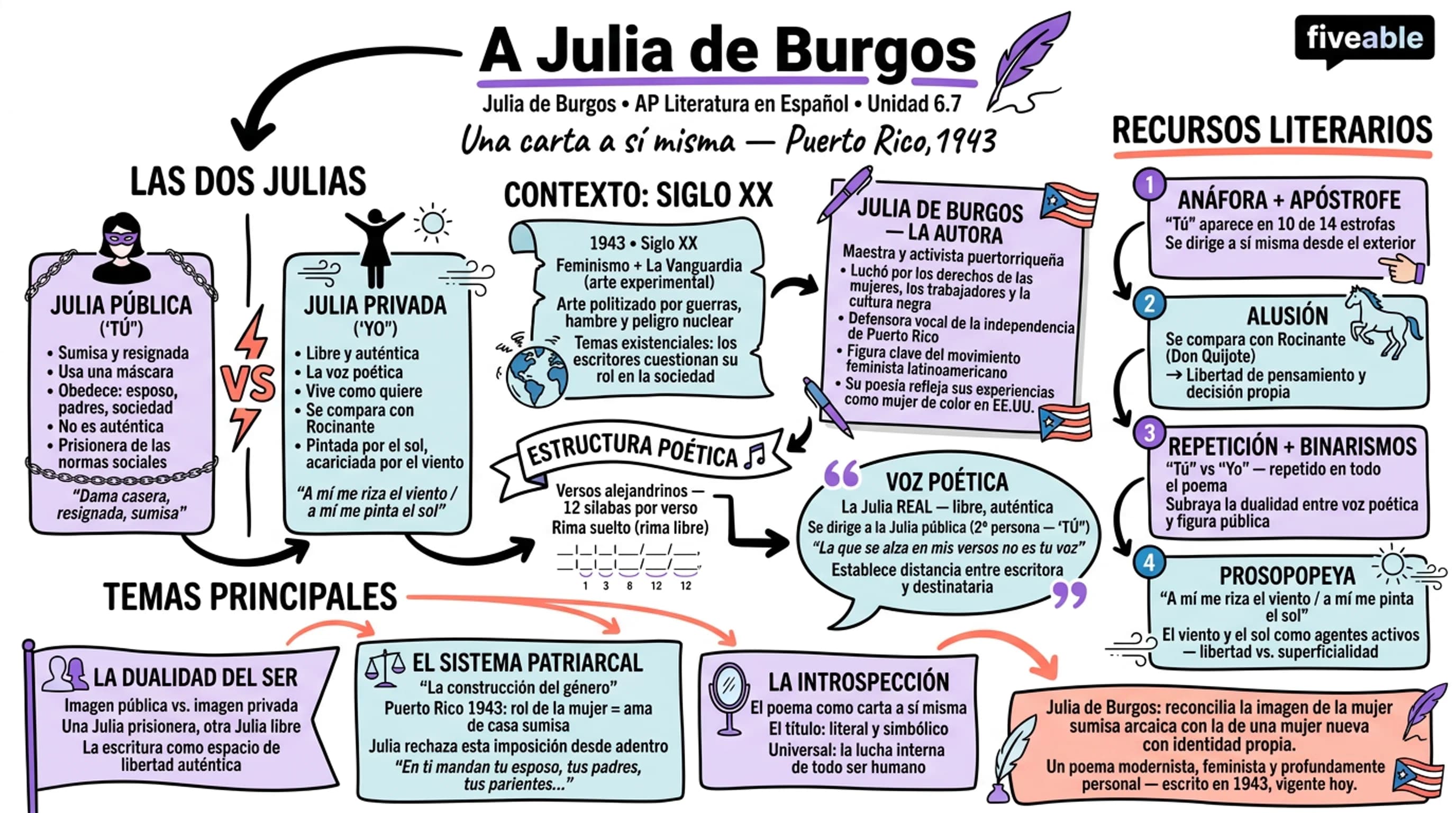 6.7 "A Julia de Burgos” – Julia de Burgos - AP Spanish Literature - Unit 6 visual cheatsheet
