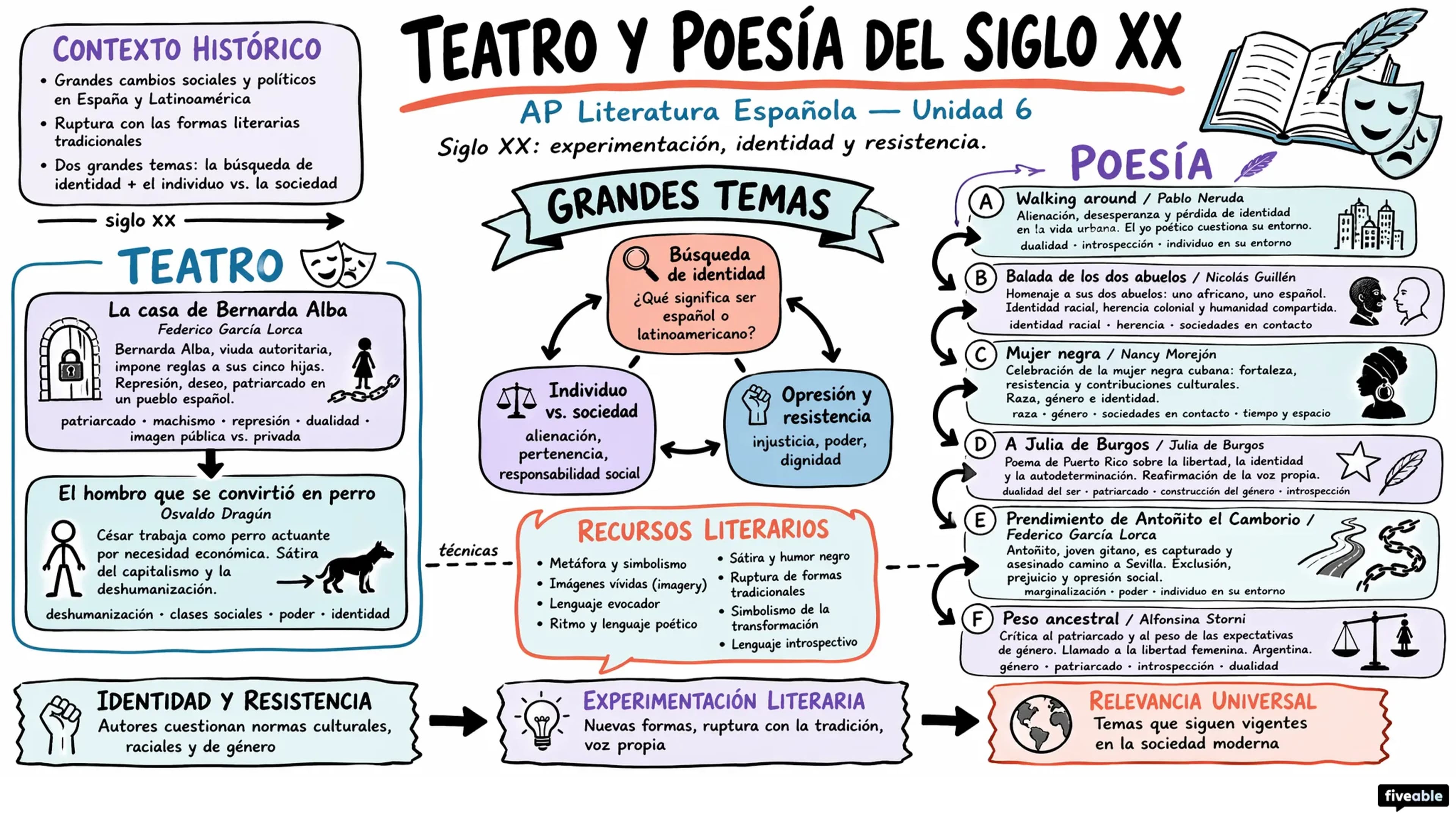 Unit 6 Overview: Teatro y poesía del siglo XX - AP Spanish Literature - Unit 6 visual cheatsheet