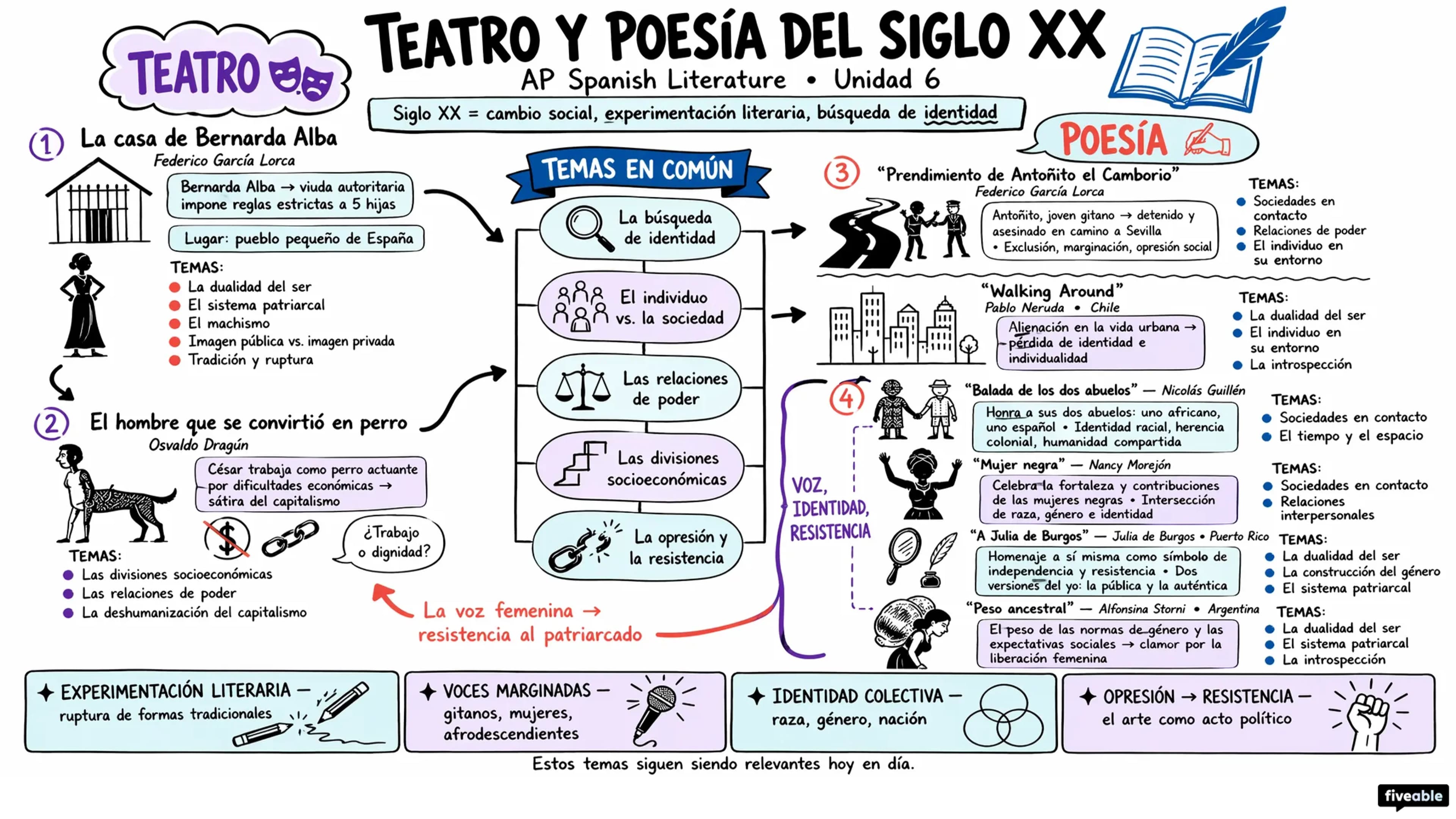 Unit 6 Overview: Teatro y poesía del siglo XX - AP Spanish Literature - Unit 6 visual cheatsheet