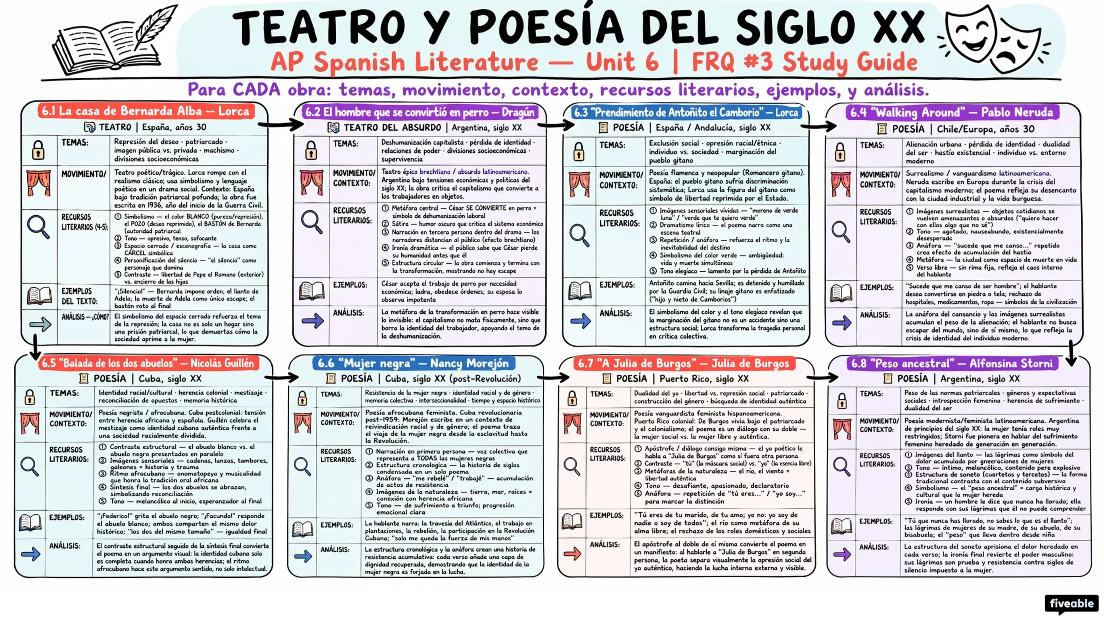 Unit 6 Overview: Teatro y poesía del siglo XX - AP Spanish Literature - Unit 6 visual cheatsheet