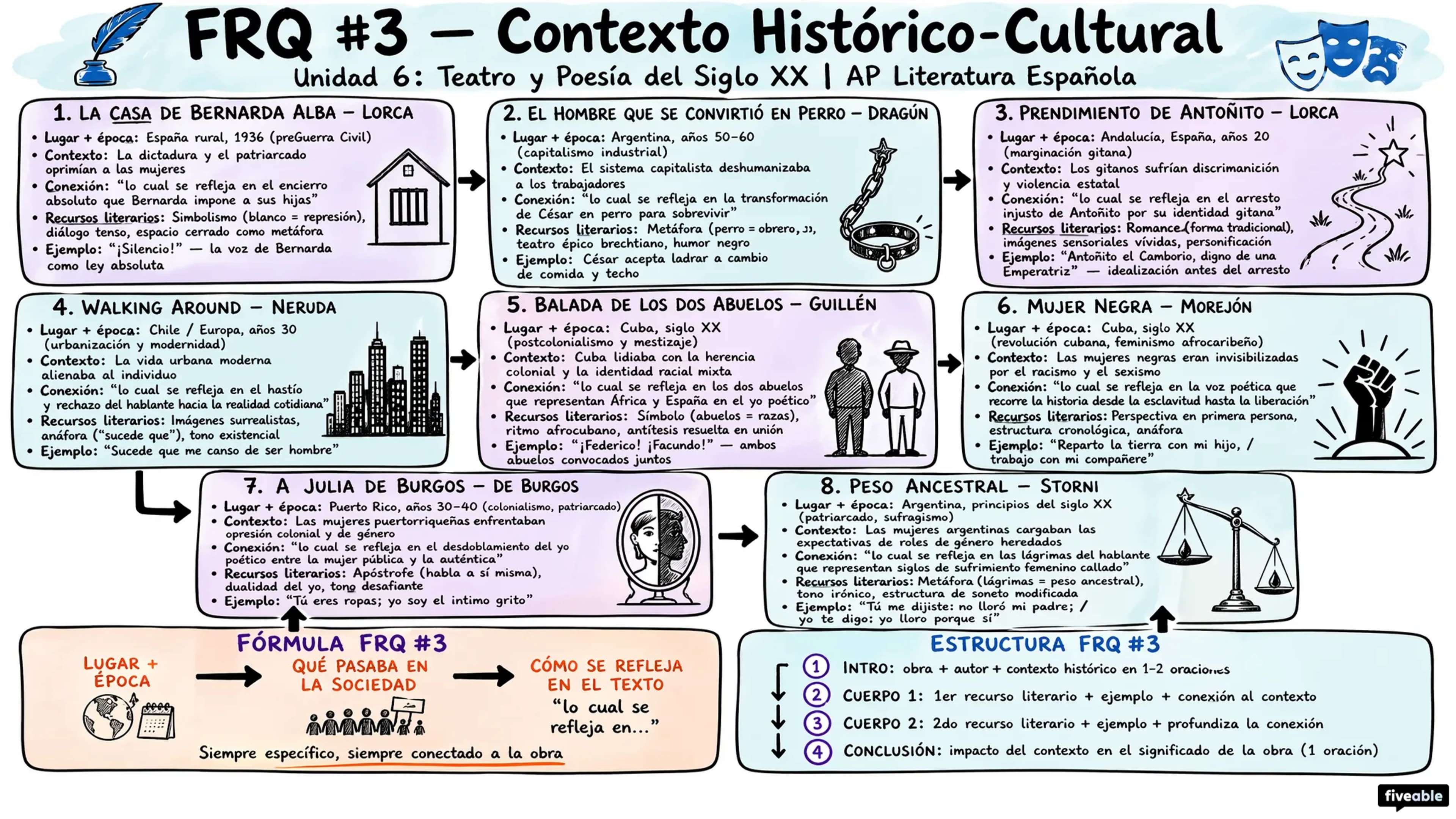 Unit 6 Overview: Teatro y poesía del siglo XX - AP Spanish Literature - Unit 6 visual cheatsheet