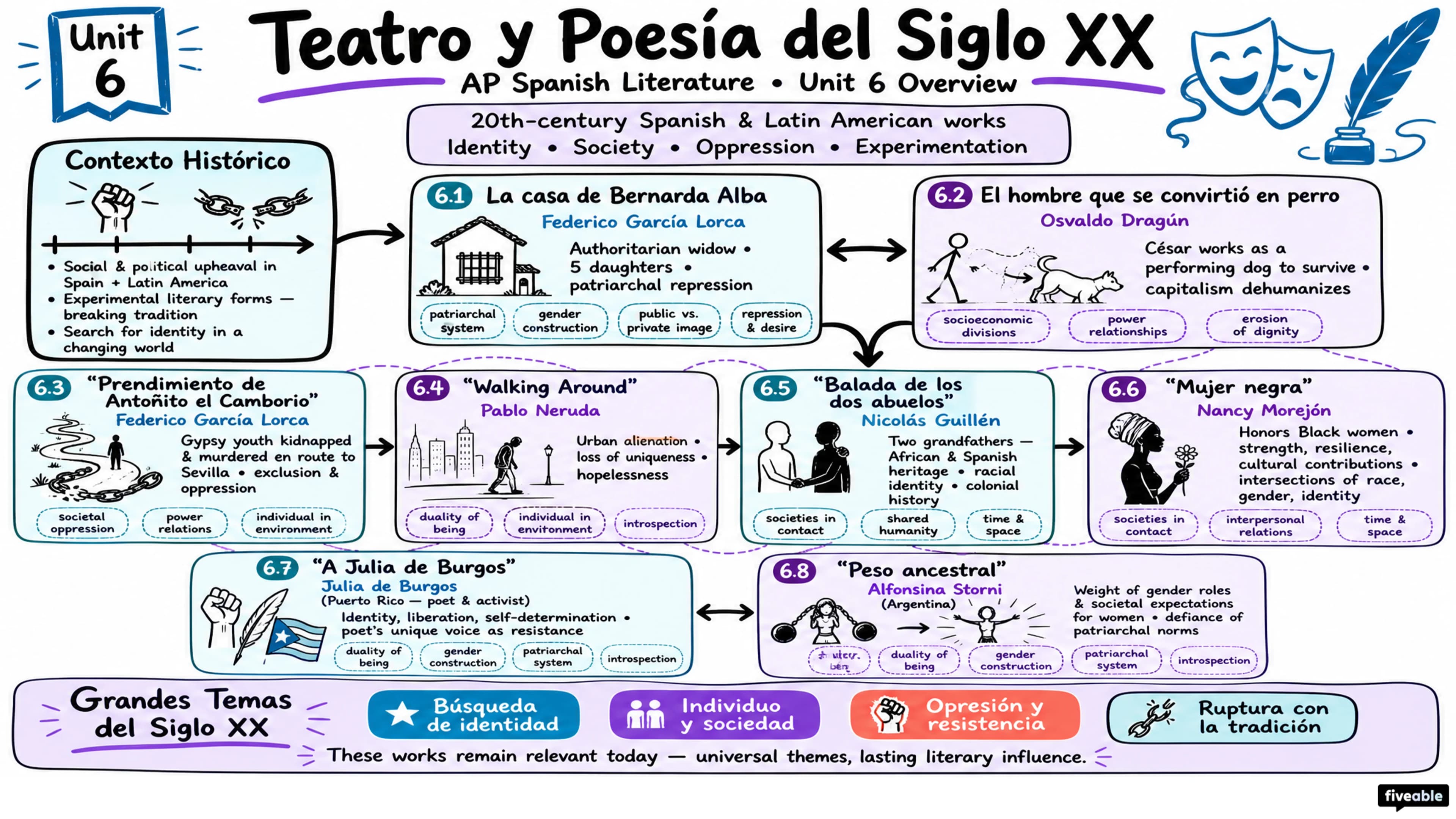 Unit 6 Overview: Teatro y poesía del siglo XX - AP Spanish Literature - Unit 6 visual cheatsheet