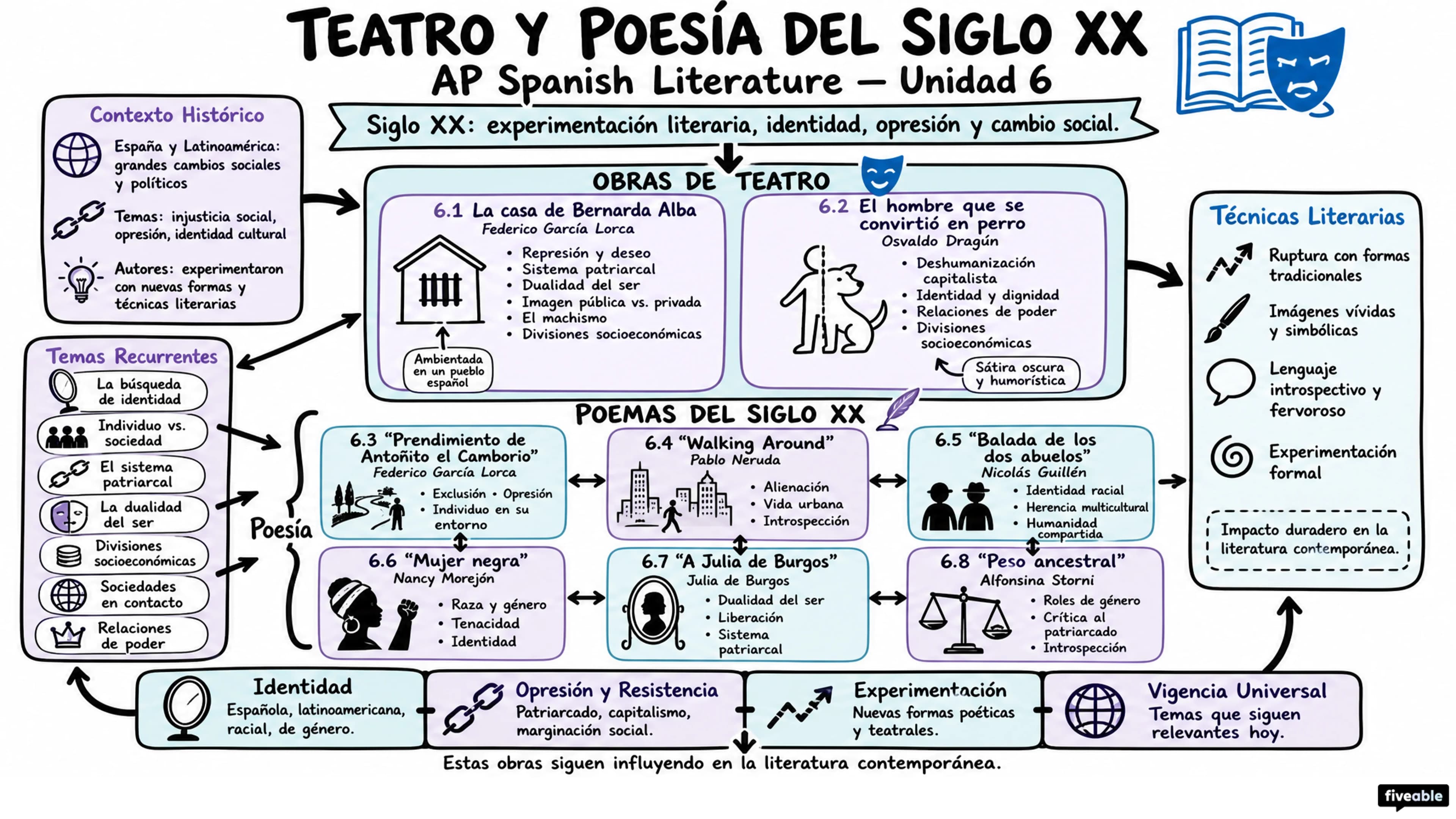 Unit 6 Overview: Teatro y poesía del siglo XX - AP Spanish Literature - Unit 6 visual cheatsheet