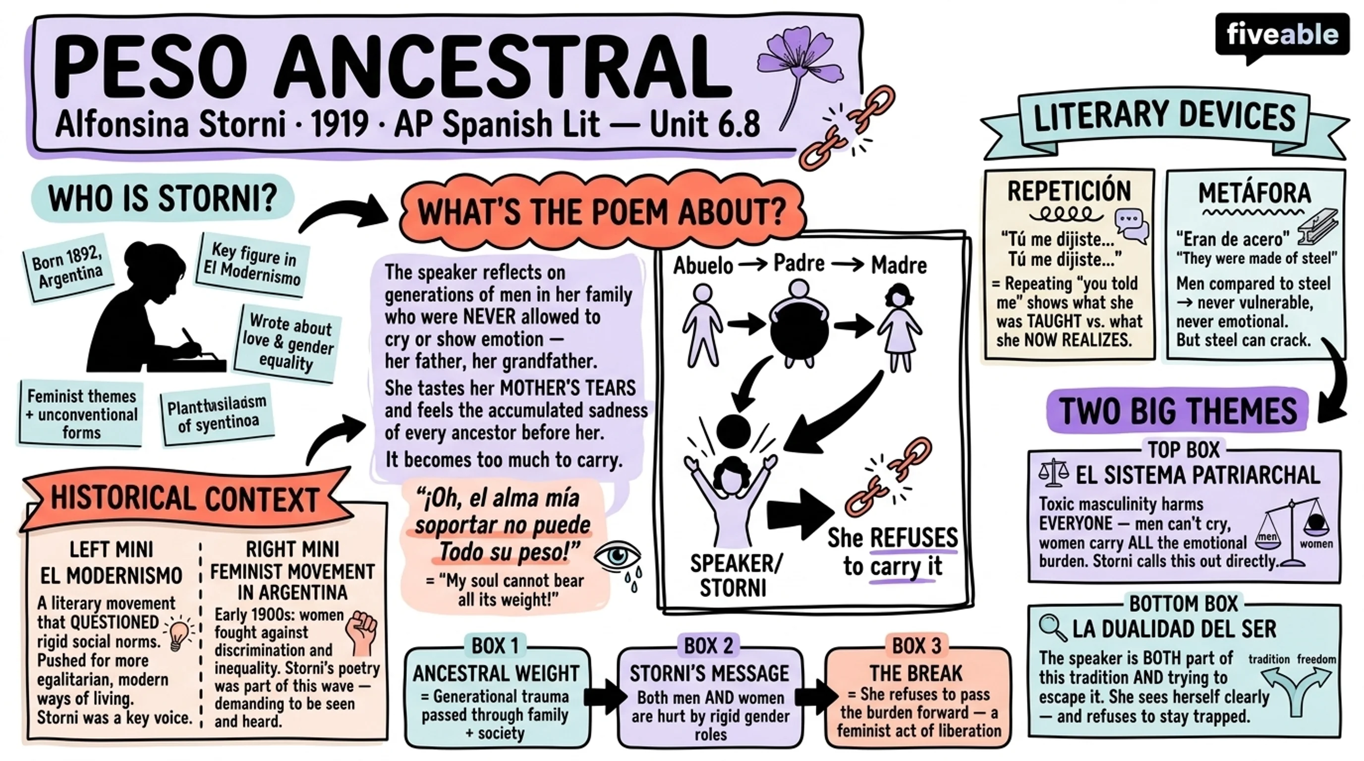 6.8 “Peso ancestral” – Alfonsina Storni - AP Spanish Literature - Unit 6 visual cheatsheet