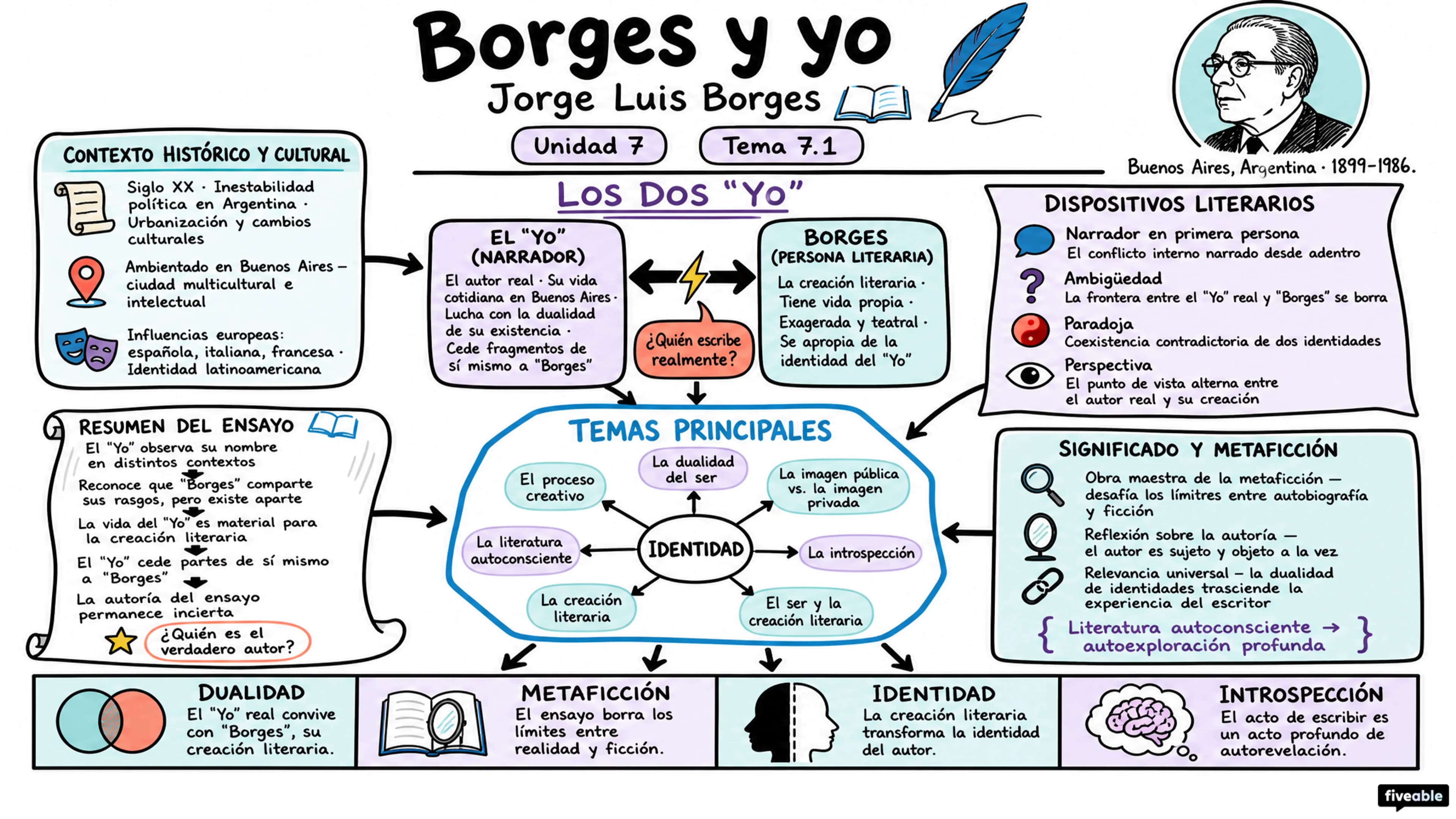 7.1 "Borges y yo” – Jorge Luis Borges - AP Spanish Literature - Unit 7 visual cheatsheet