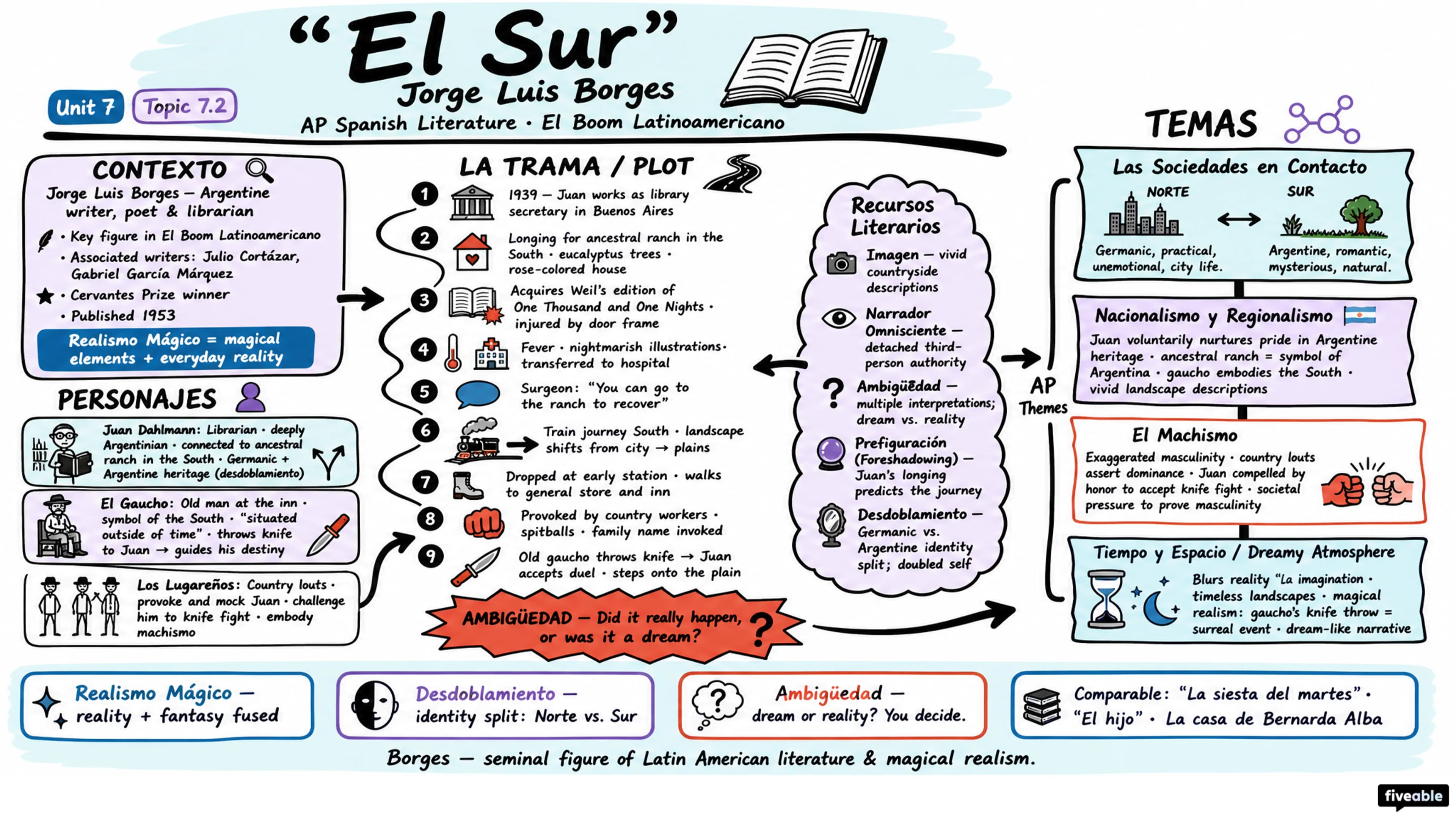 7.2 “El Sur” – Jorge Luis Borges - AP Spanish Literature - Unit 7 visual cheatsheet