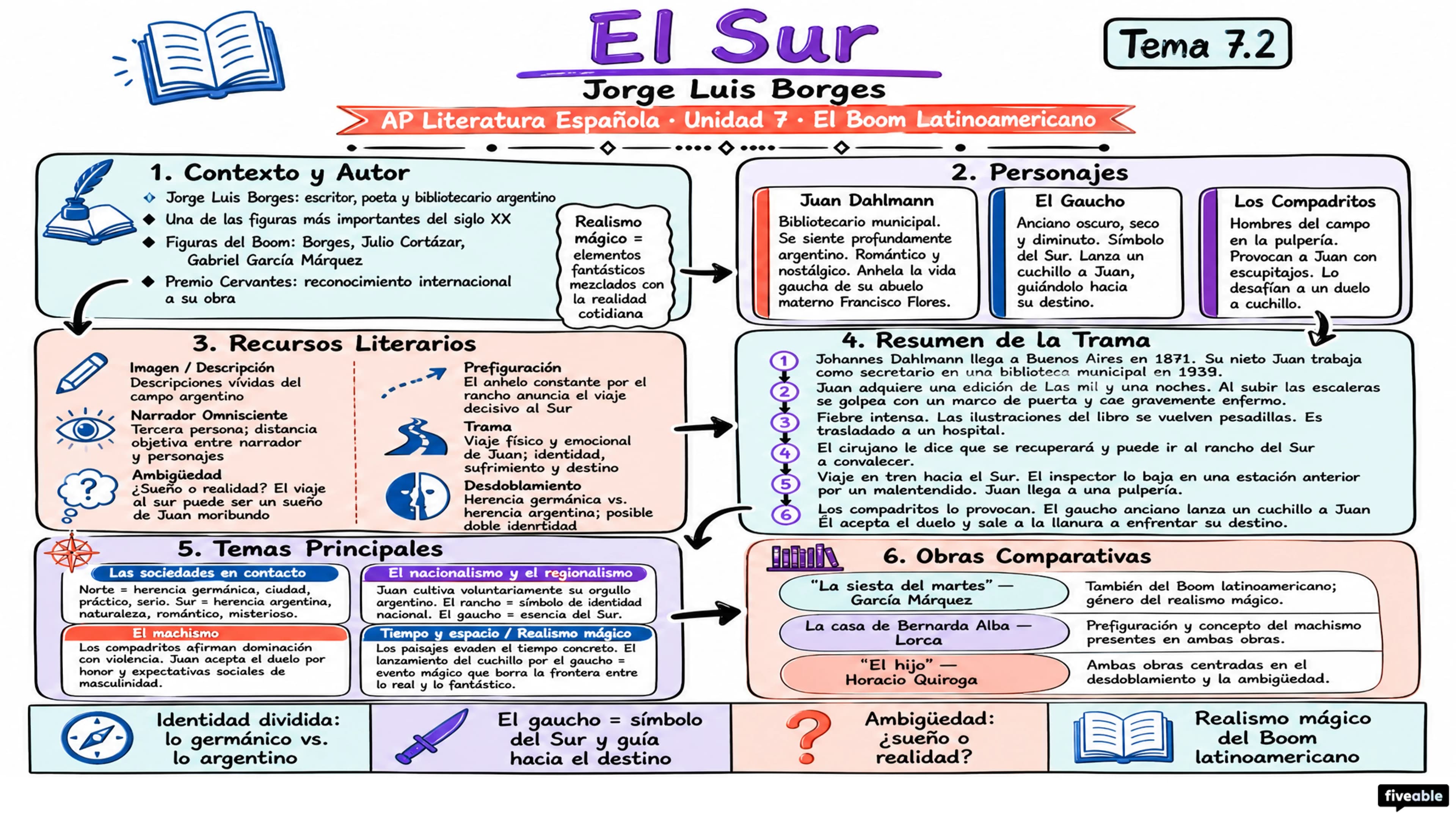 7.2 “El Sur” – Jorge Luis Borges - AP Spanish Literature - Unit 7 visual cheatsheet