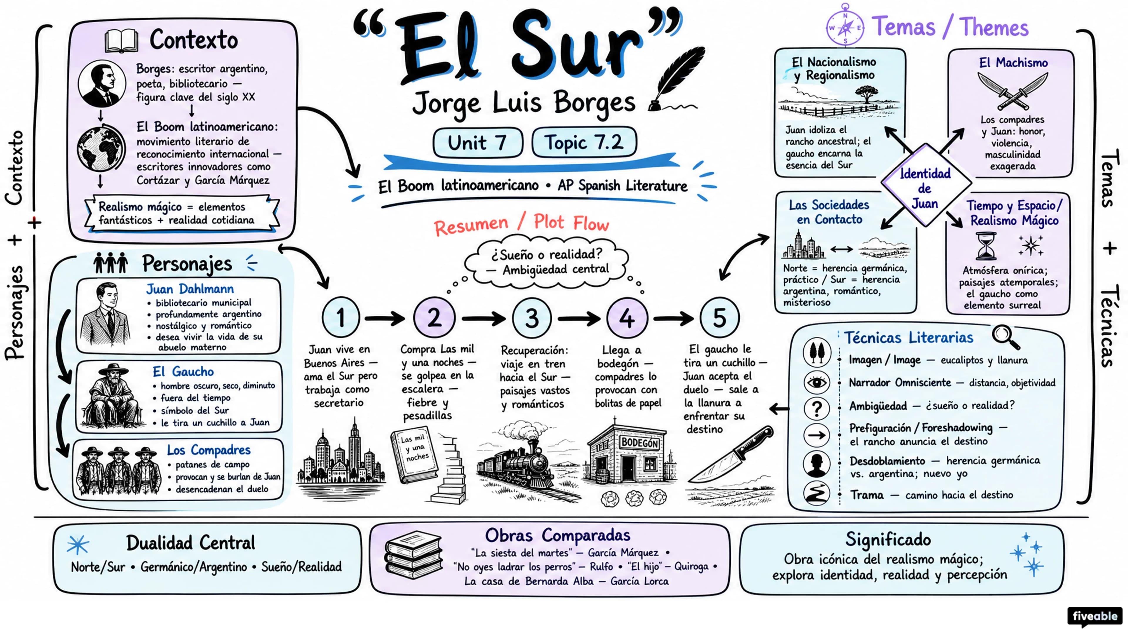7.2 “El Sur” – Jorge Luis Borges - AP Spanish Literature - Unit 7 visual cheatsheet
