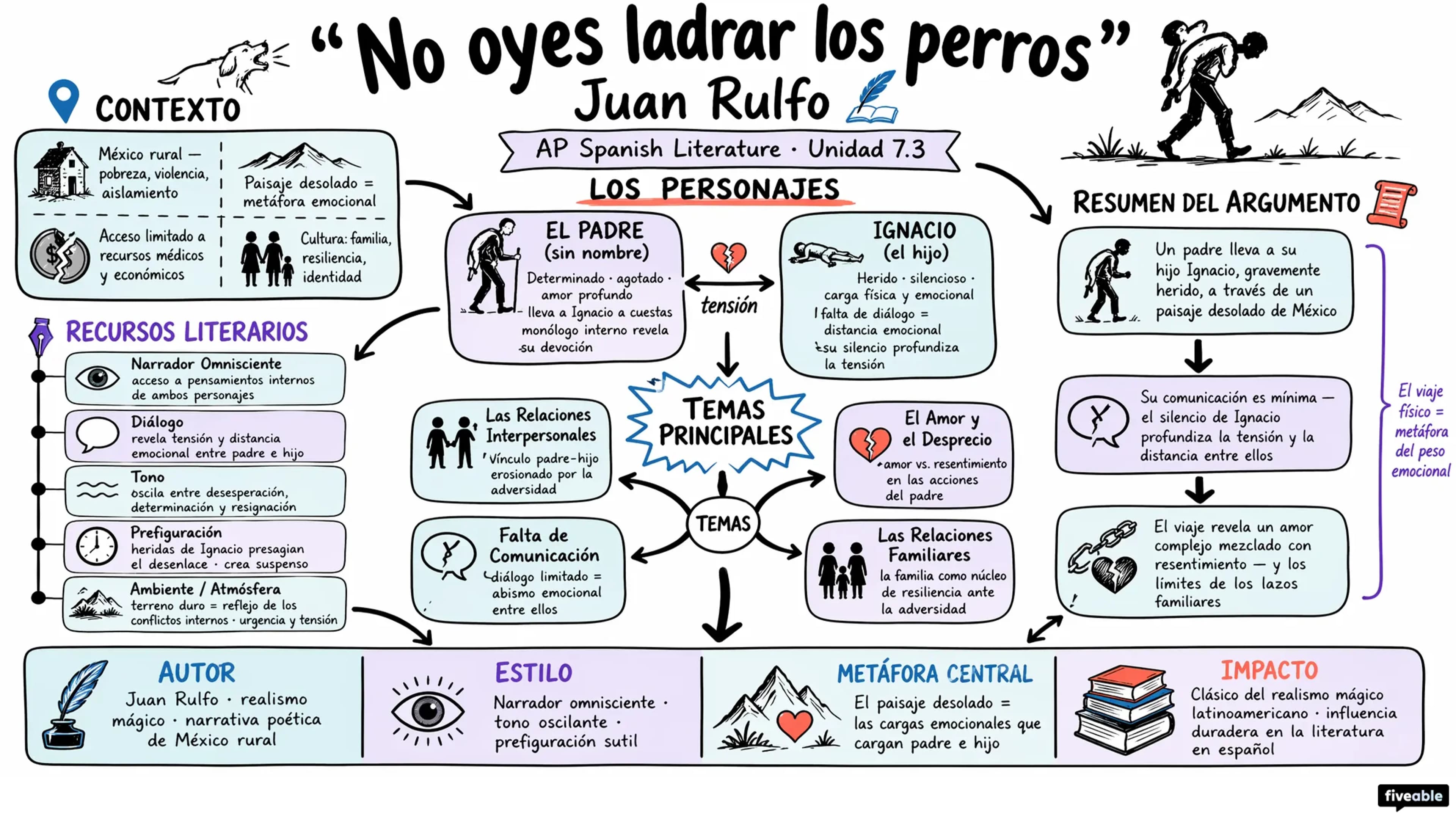 7.3 “No oyes ladrar los perros” – Juan Rulfo - AP Spanish Literature - Unit 7 visual cheatsheet