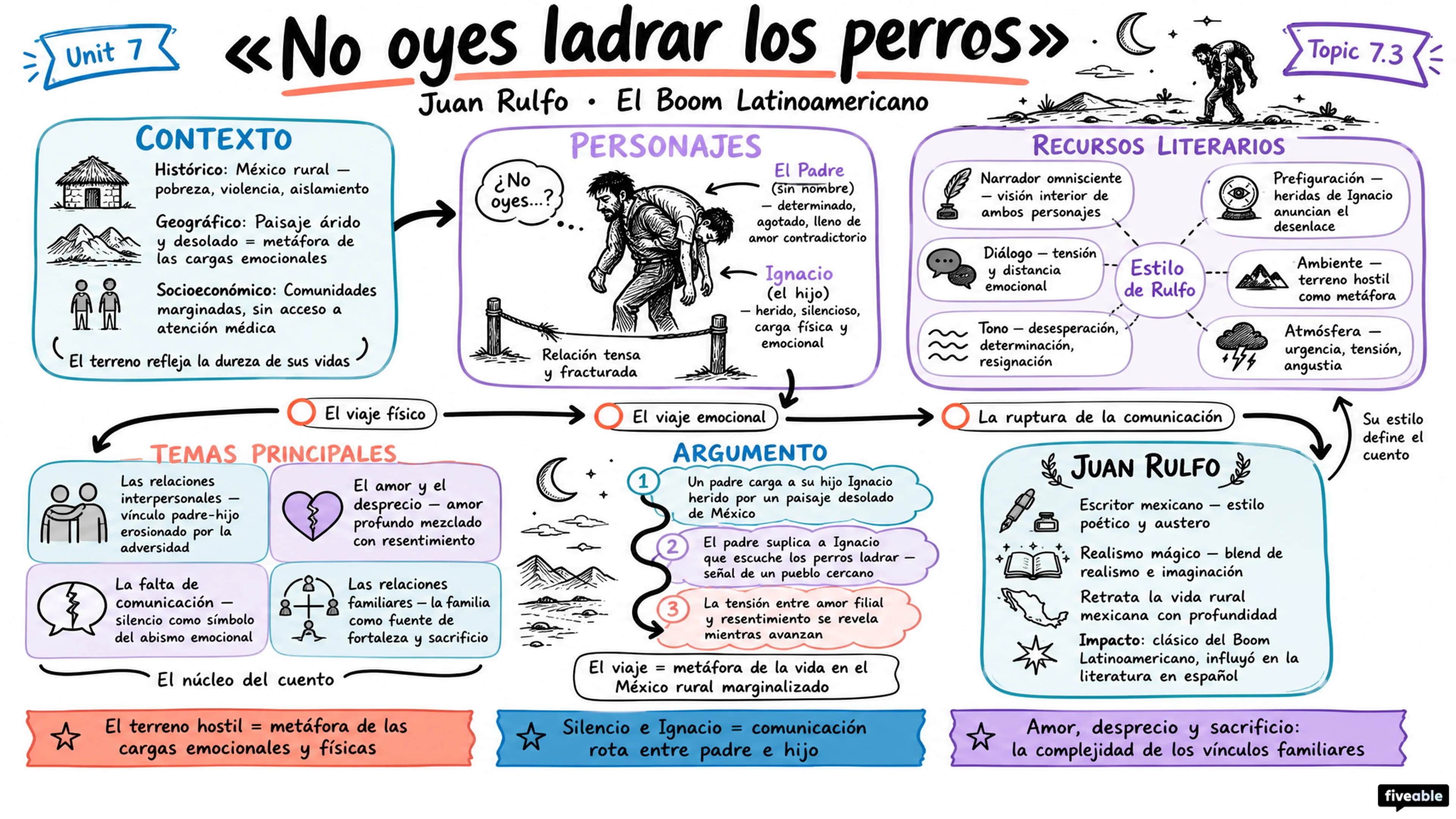 7.3 “No oyes ladrar los perros” – Juan Rulfo - AP Spanish Literature - Unit 7 visual cheatsheet