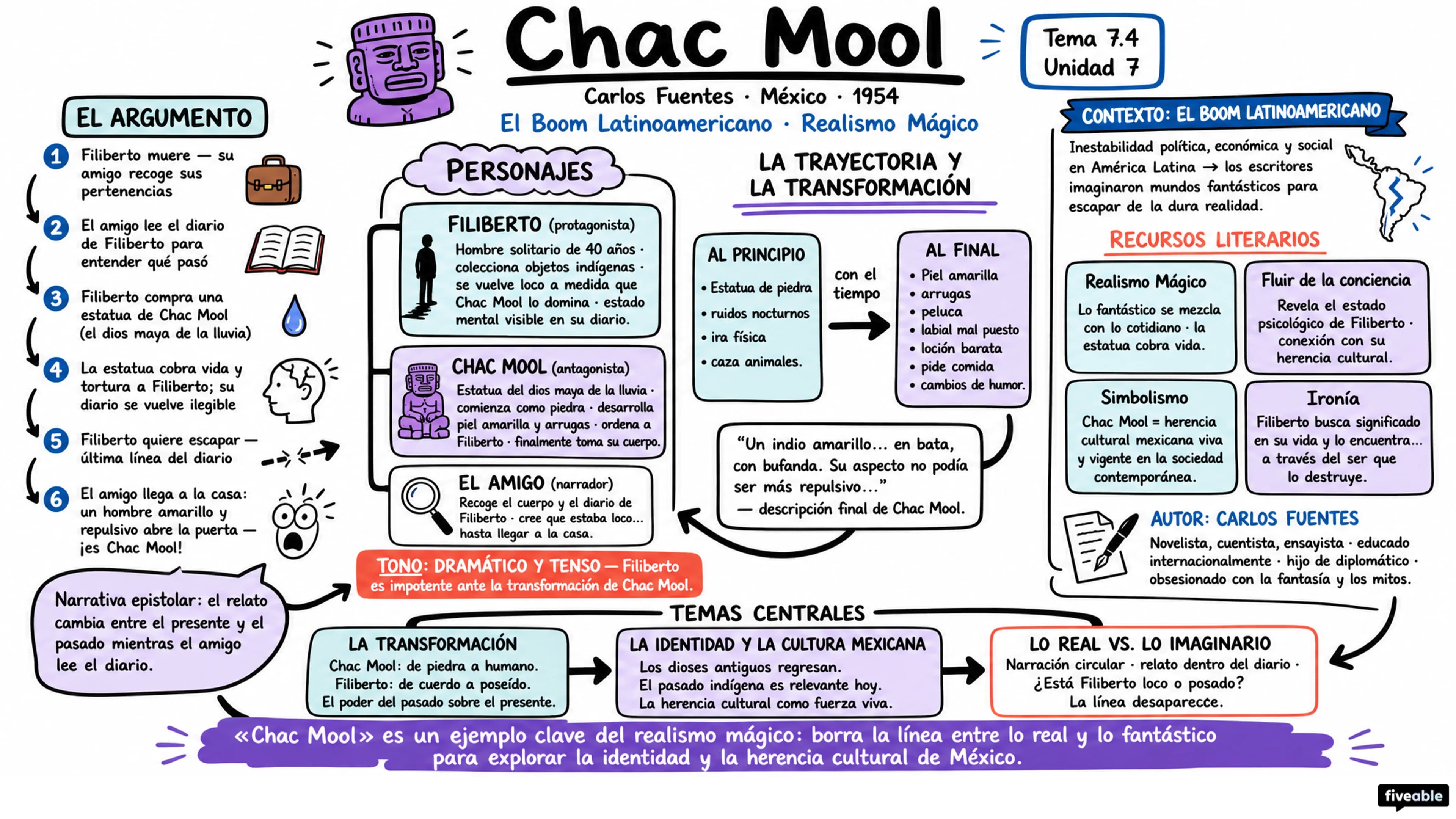 7.4 "Chac Mool” – Carlos Fuentes - AP Spanish Literature - Unit 7 visual cheatsheet