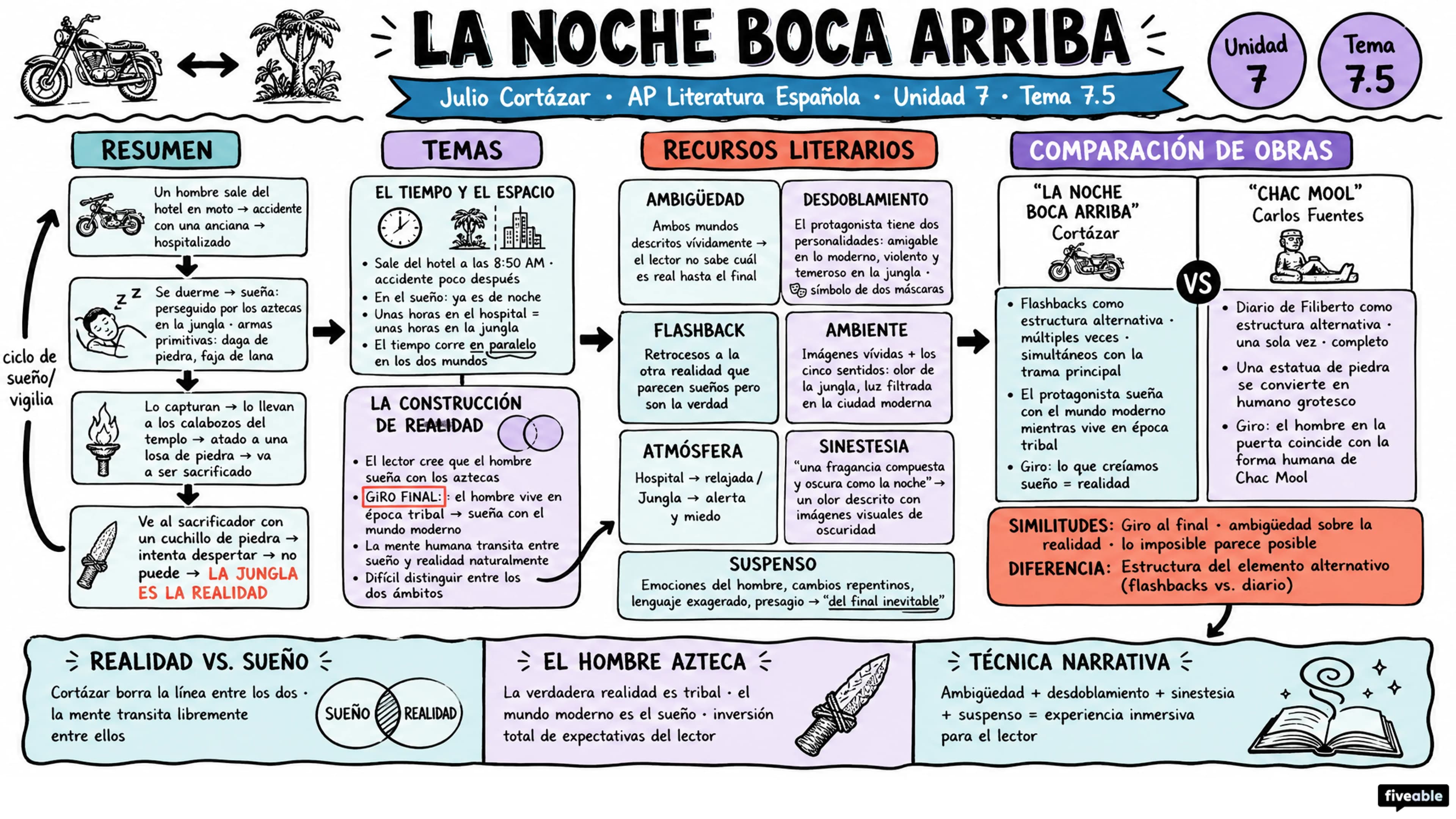 7.5 "La noche boca arriba" – Julio Cortázar - AP Spanish Literature - Unit 7 visual cheatsheet