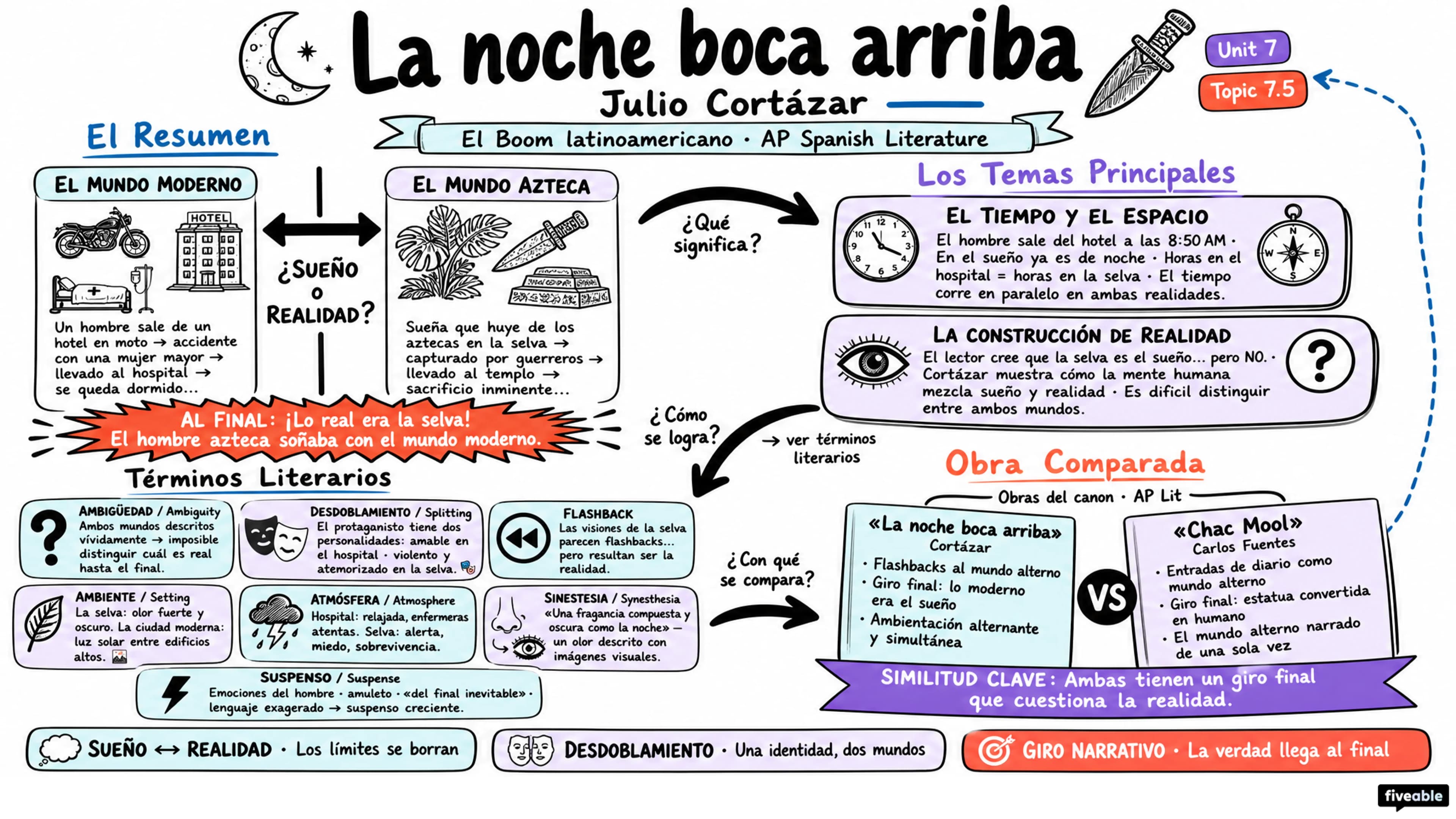 7.5 "La noche boca arriba" – Julio Cortázar - AP Spanish Literature - Unit 7 visual cheatsheet