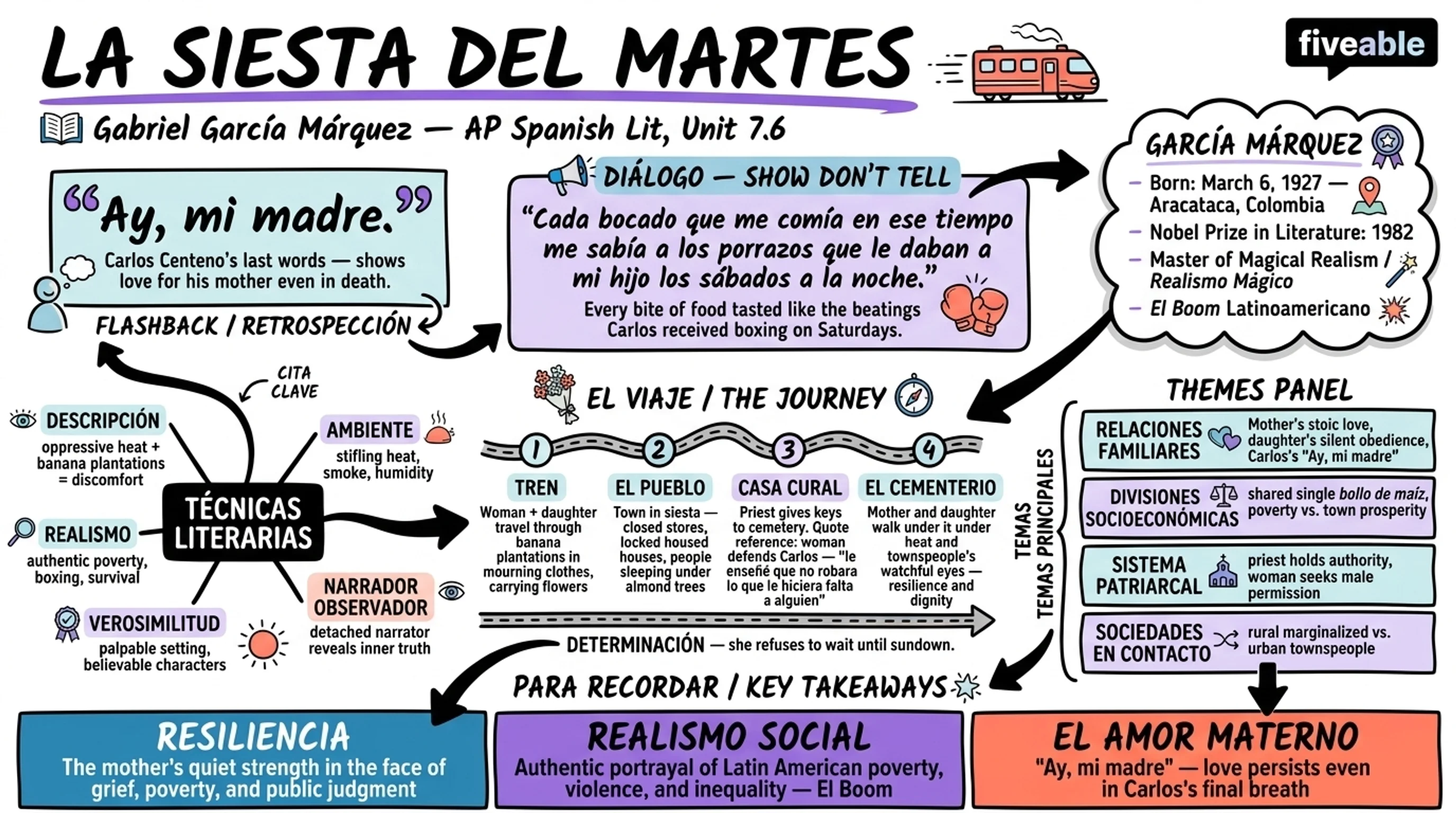 7.6 “La siesta del martes” – Gabriel García Márquez - AP Spanish Literature - Unit 7 visual cheatsheet