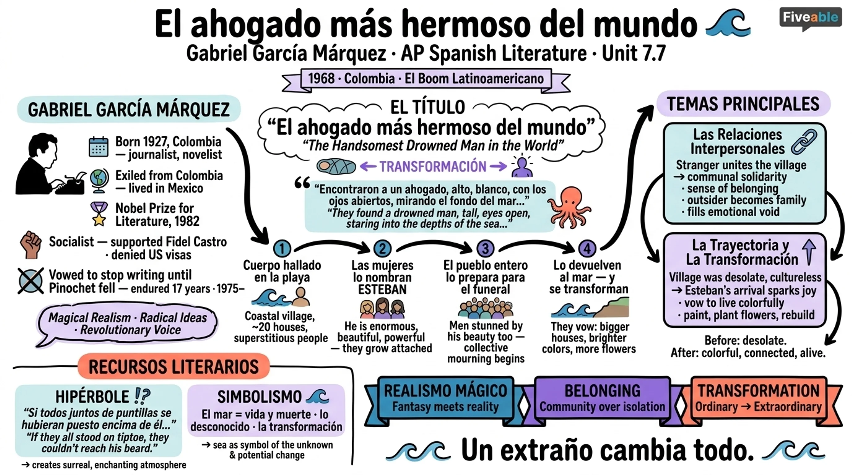 7.7 “El ahogado más hermoso del mundo” – Gabriel García Márquez - AP Spanish Literature - Unit 7 visual cheatsheet