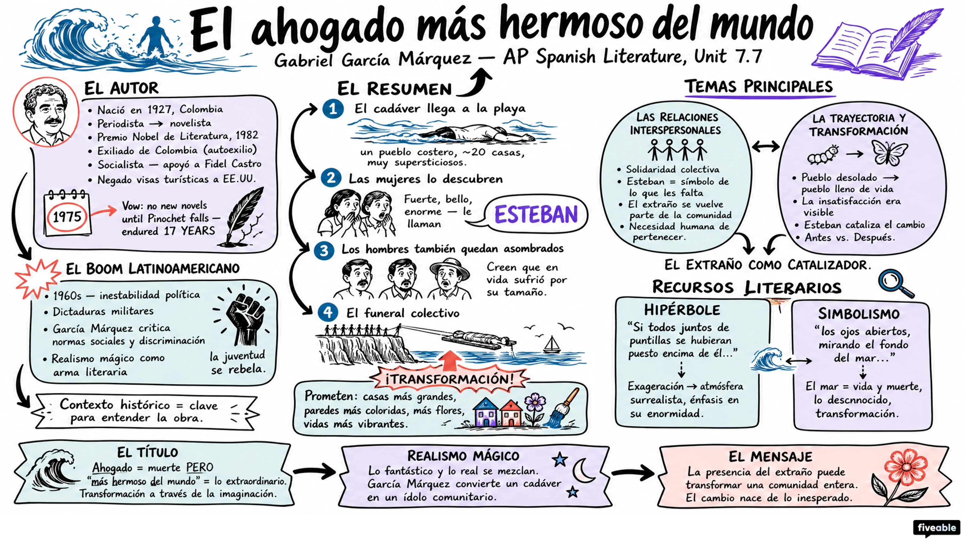 7.7 “El ahogado más hermoso del mundo” – Gabriel García Márquez - AP Spanish Literature - Unit 7 visual cheatsheet