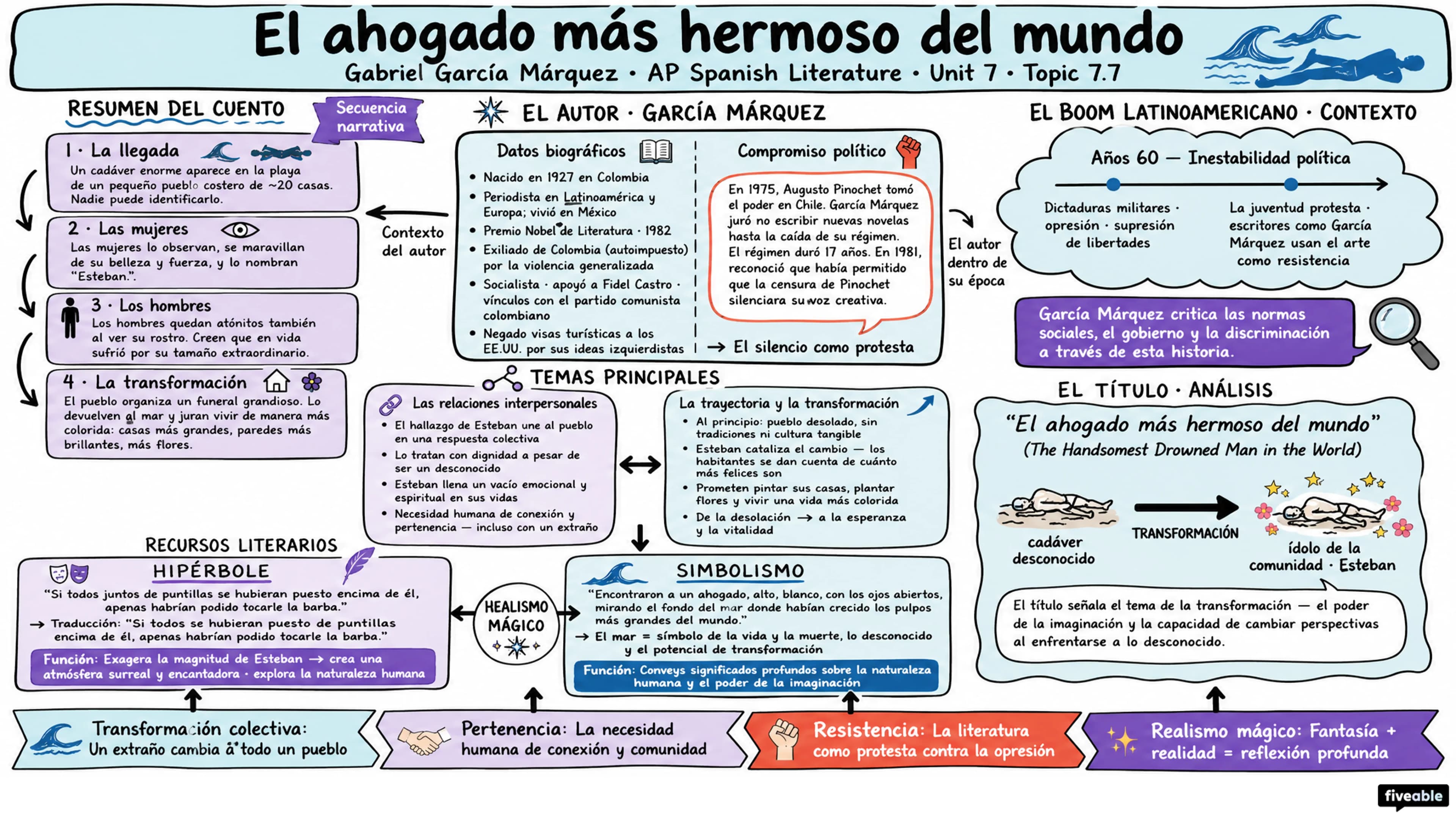 7.7 “El ahogado más hermoso del mundo” – Gabriel García Márquez - AP Spanish Literature - Unit 7 visual cheatsheet