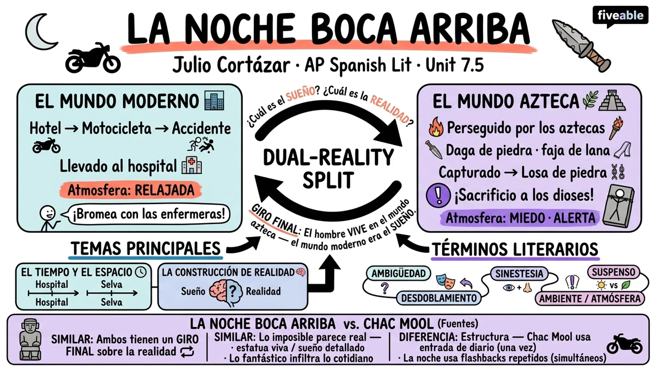 7.5 "La noche boca arriba" – Julio Cortázar - AP Spanish Literature - Unit 7 visual cheatsheet