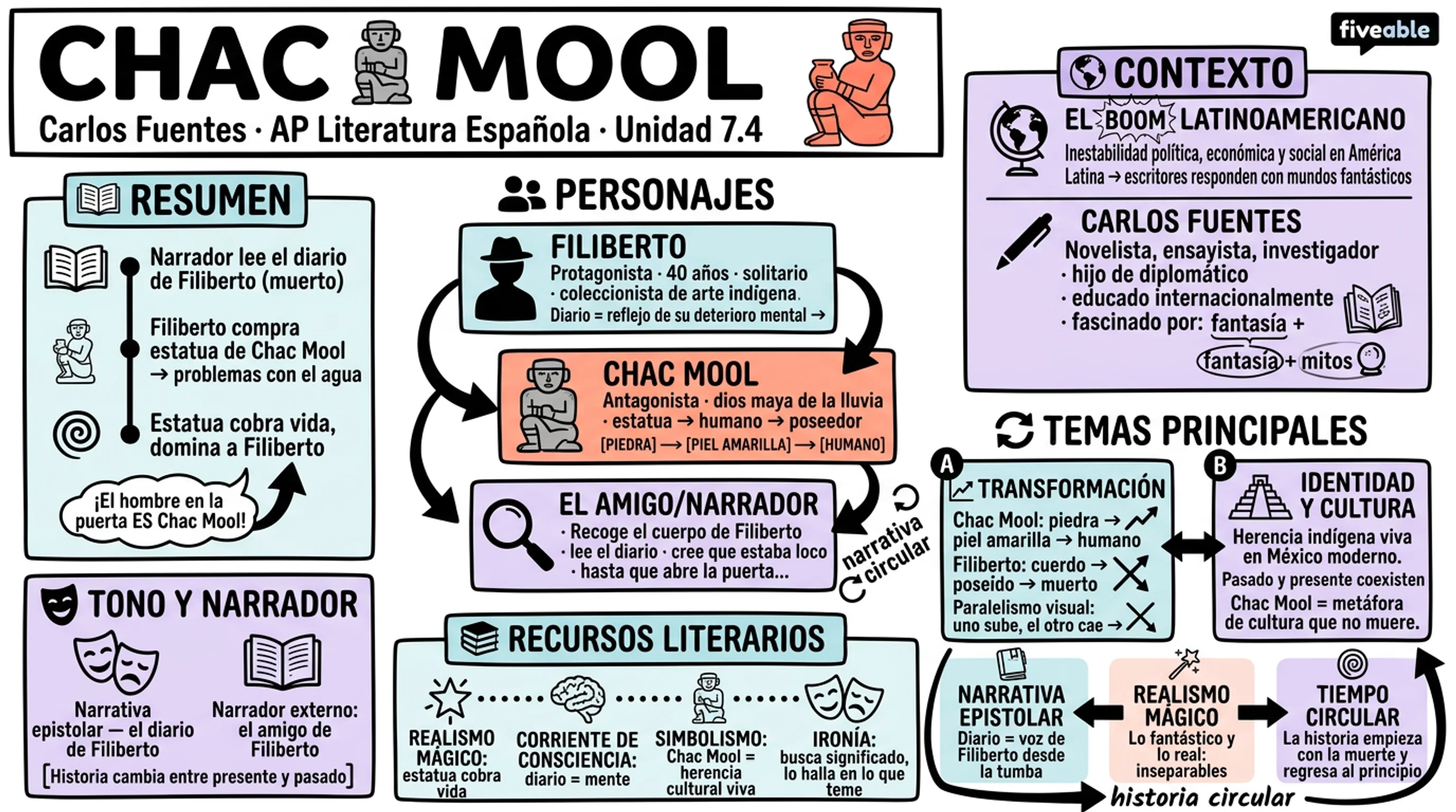 7.4 "Chac Mool” – Carlos Fuentes - AP Spanish Literature - Unit 7 visual cheatsheet