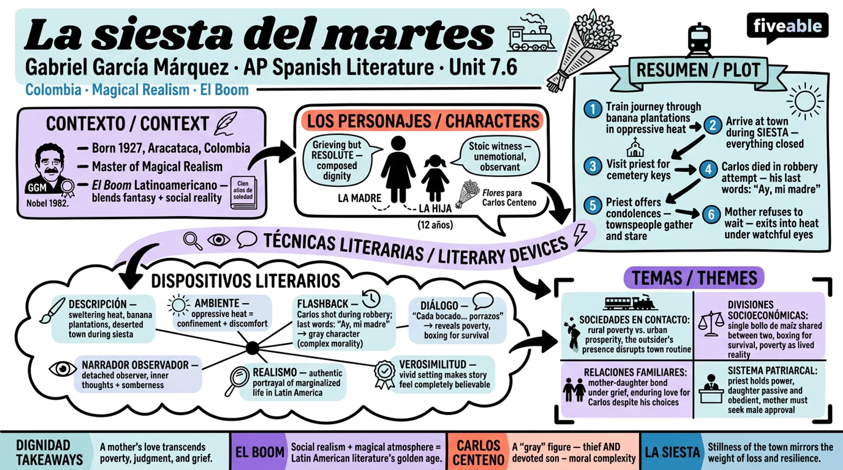 7.6 “La siesta del martes” – Gabriel García Márquez - AP Spanish Literature - Unit 7 visual cheatsheet