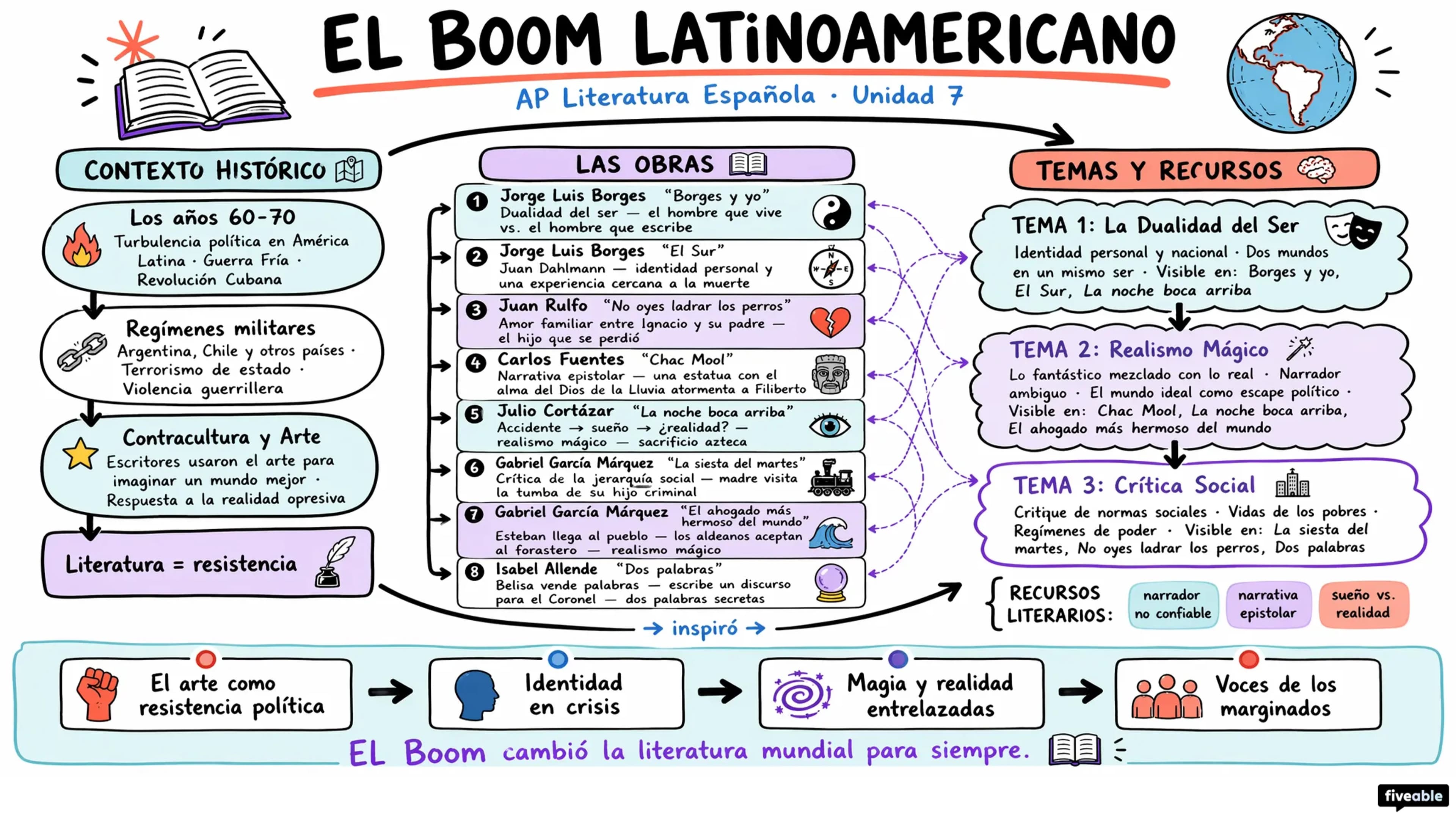 Unit 7 Overview: El Boom Latinoamericano - AP Spanish Literature - Unit 7 visual cheatsheet