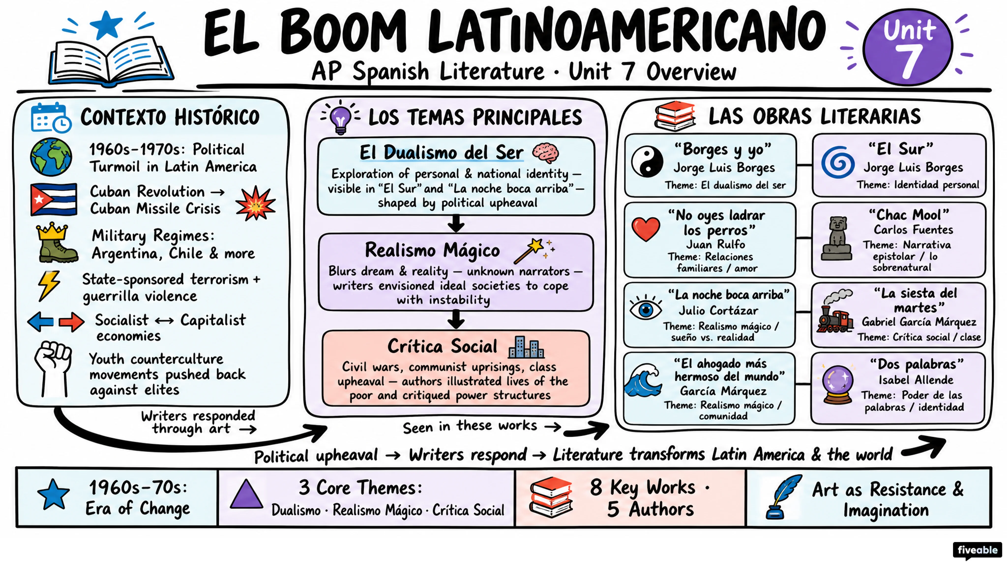 Unit 7 Overview: El Boom Latinoamericano - AP Spanish Literature - Unit 7 visual cheatsheet